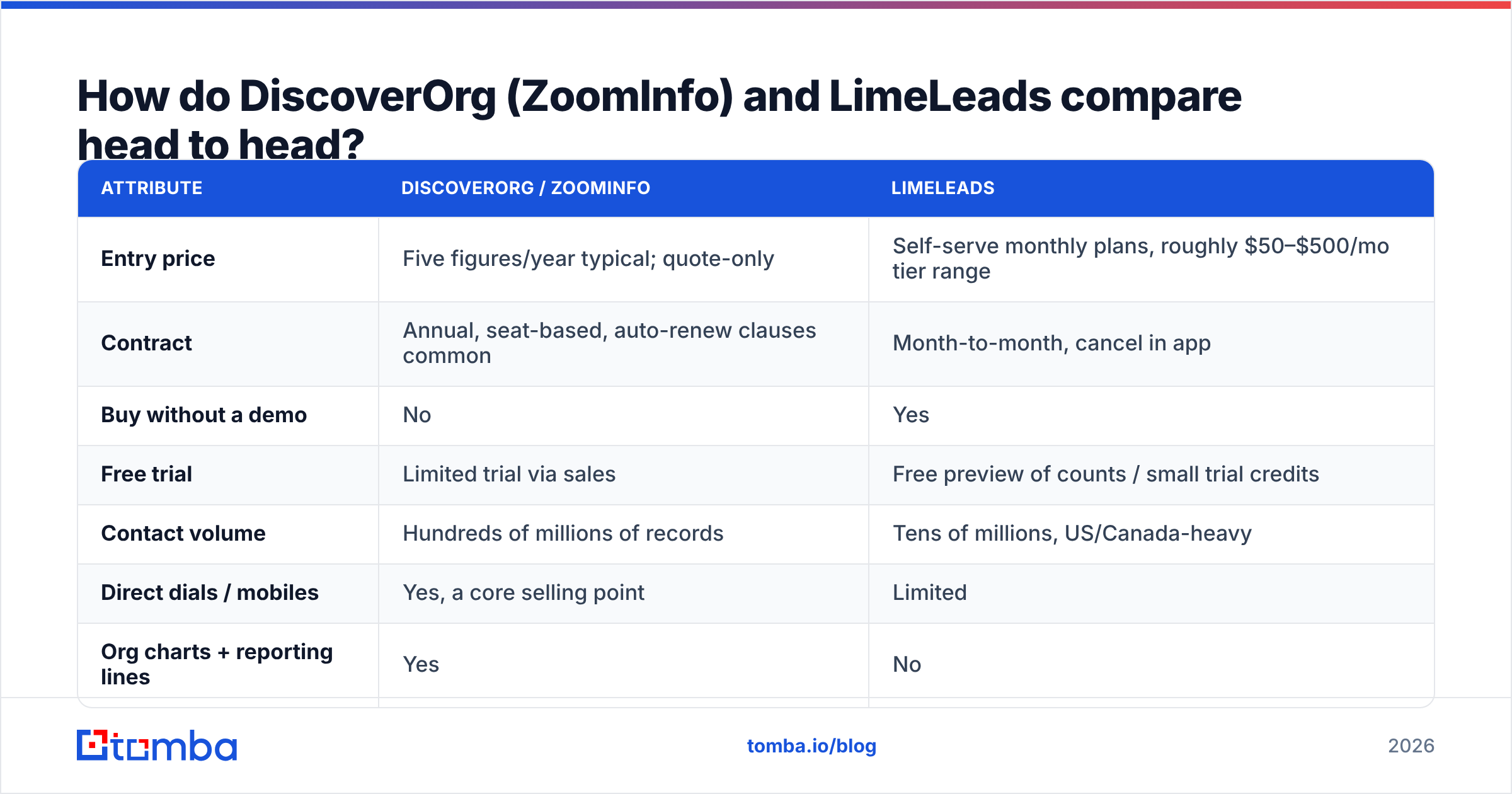 Diagram: How do DiscoverOrg (ZoomInfo) and LimeLeads compare head to head