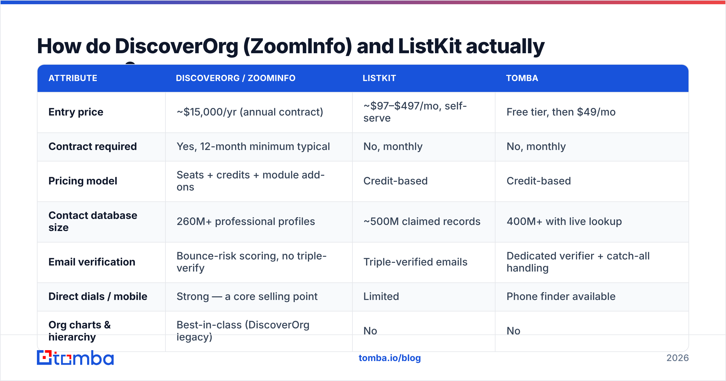 Diagram: How do DiscoverOrg (ZoomInfo) and ListKit actually compare