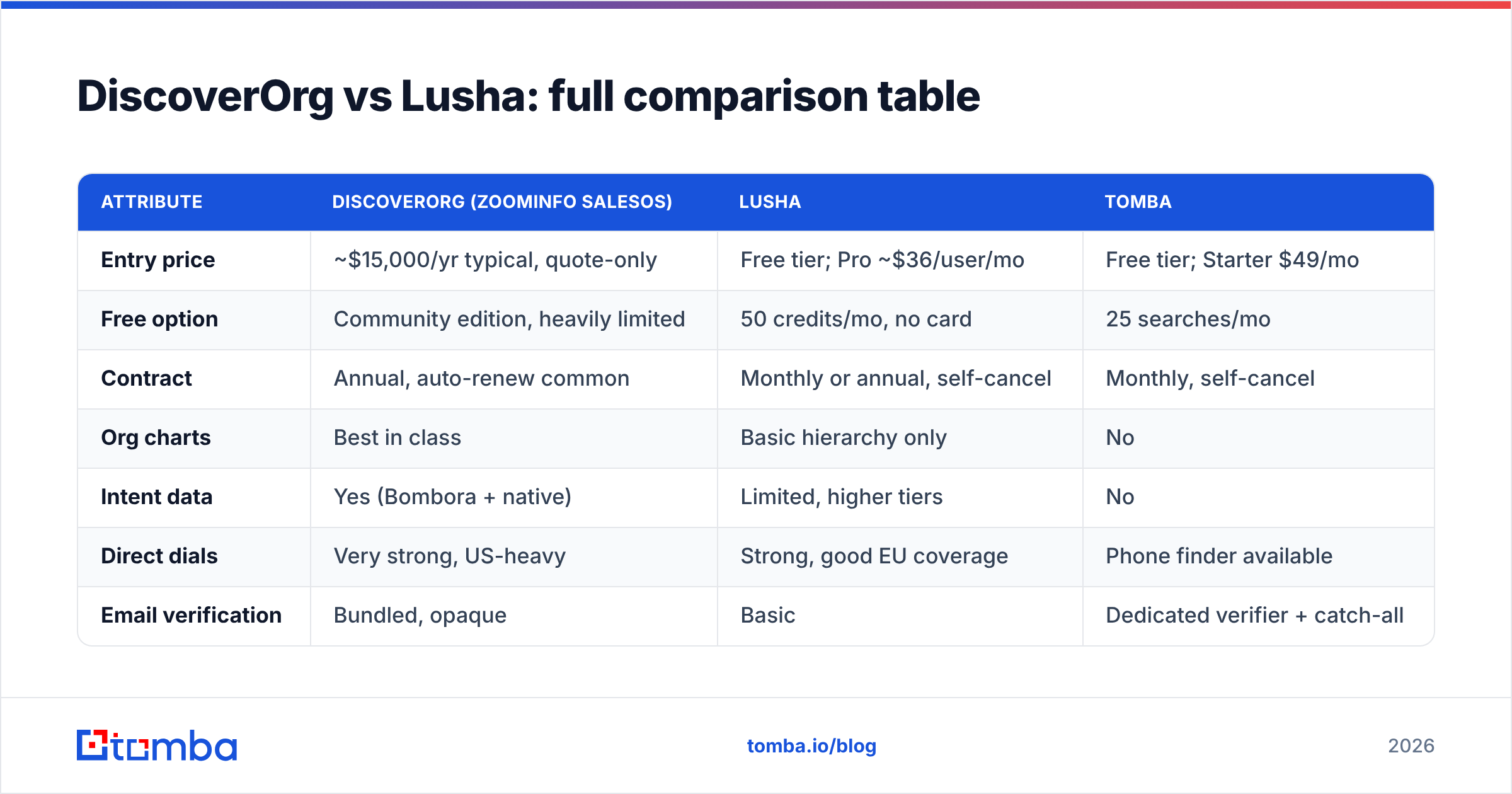 Diagram: DiscoverOrg vs Lusha: full comparison table
