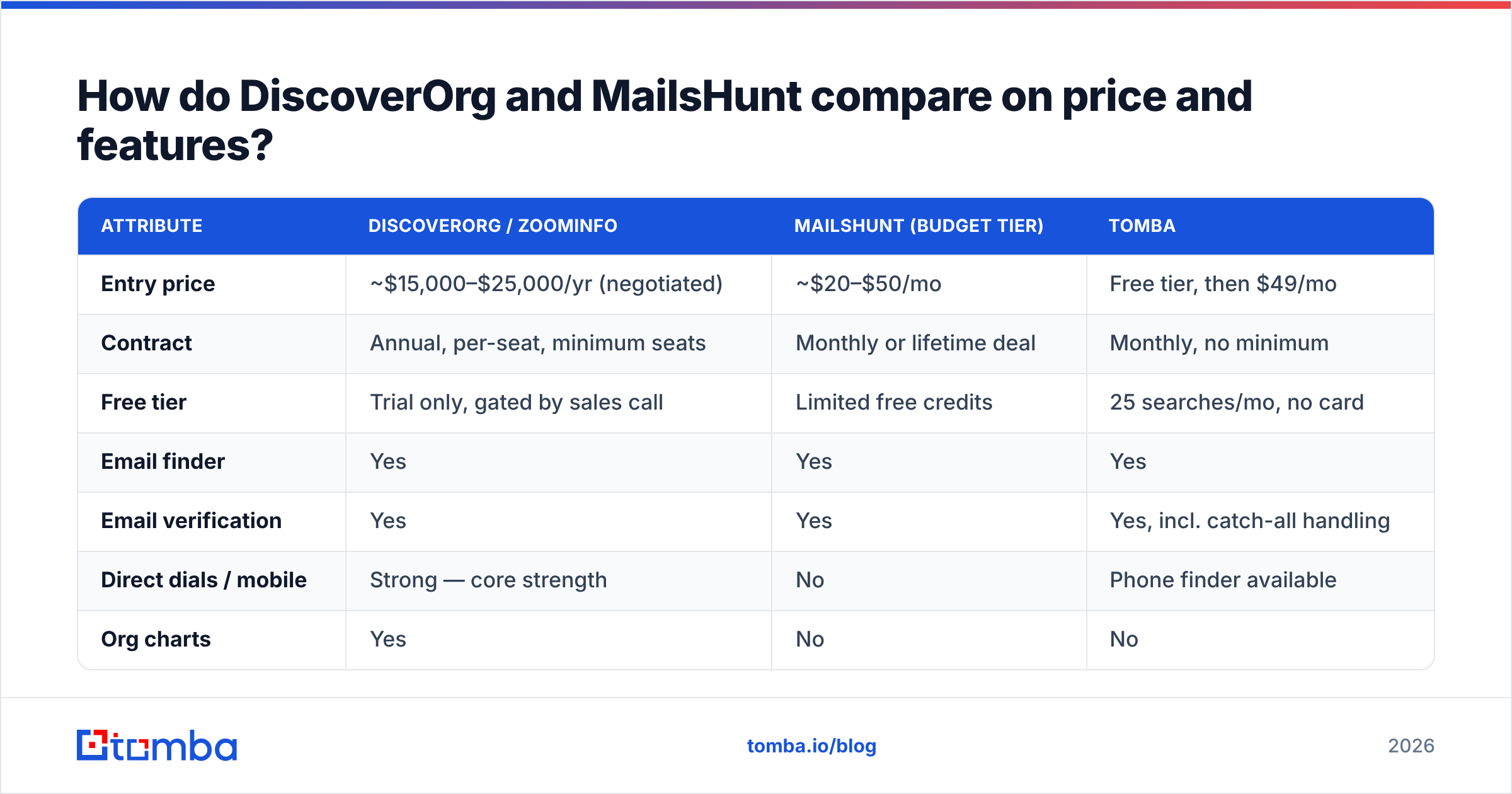 Diagram: How do DiscoverOrg and MailsHunt compare on price and features