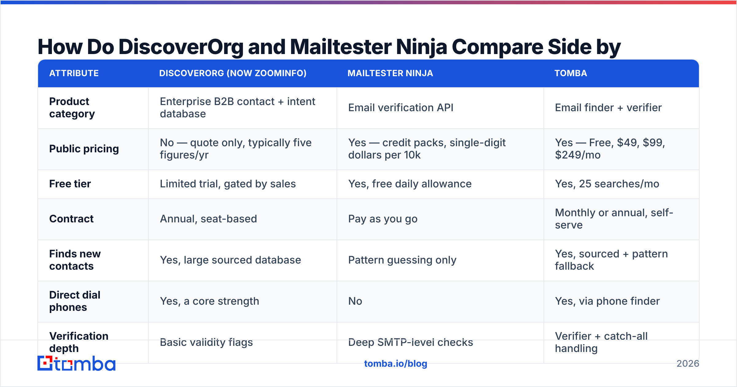 Diagram: How Do DiscoverOrg and Mailtester Ninja Compare Side by Side