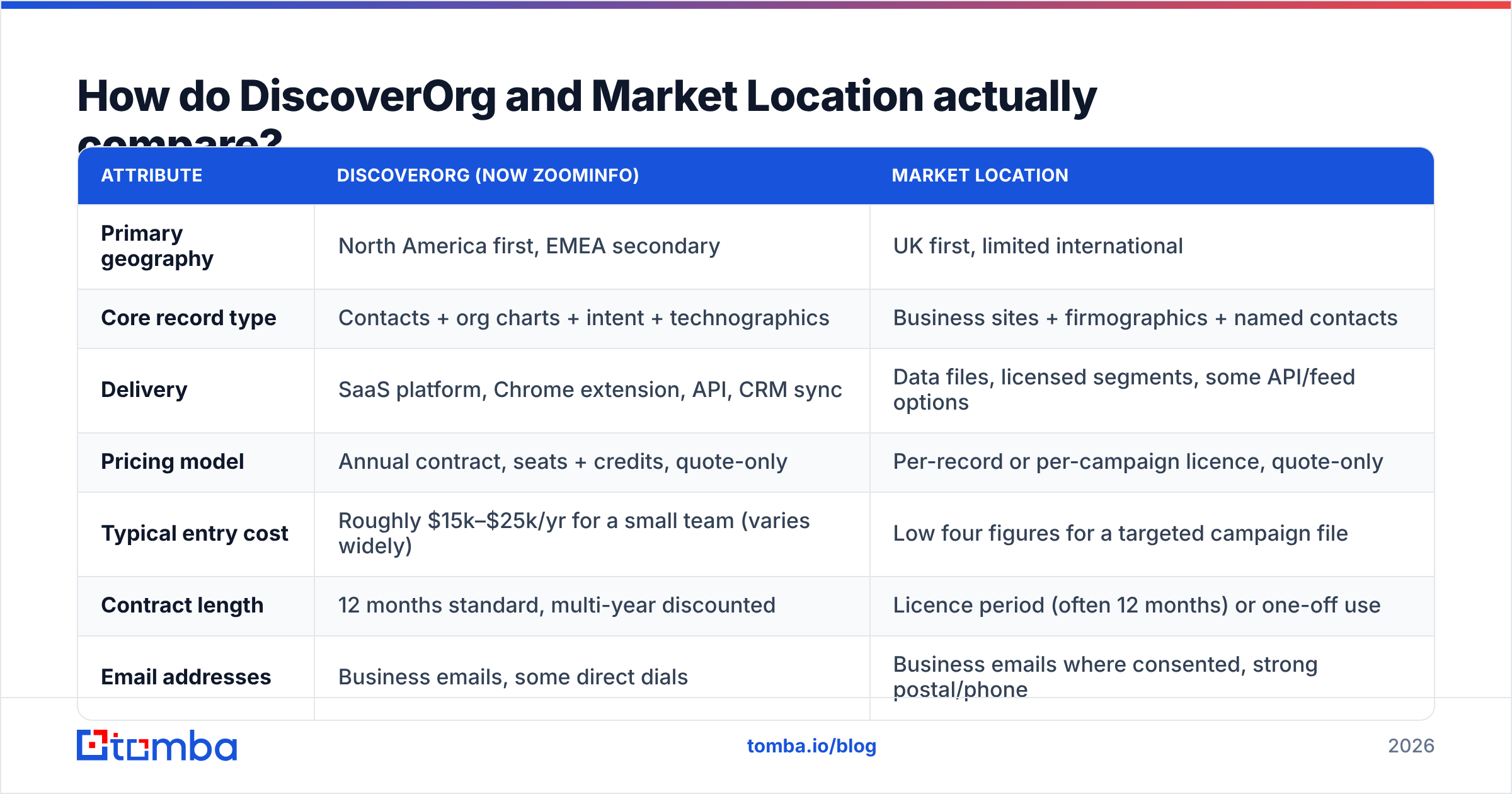 DiscoverOrg vs Market Location compared on coverage, delivery, and pricing model