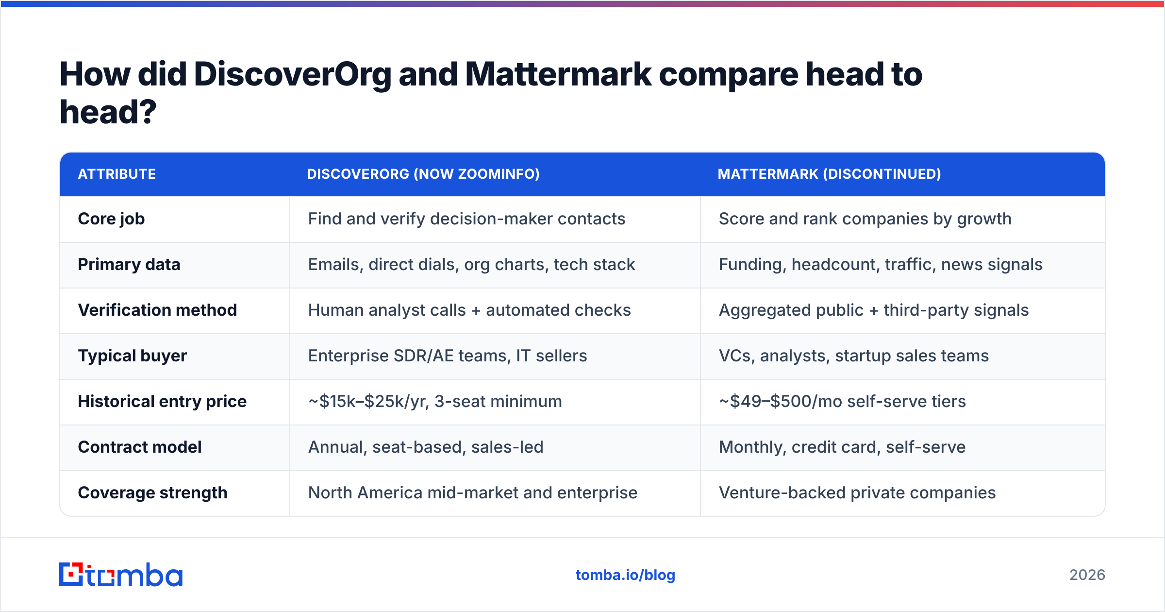Diagram: How did DiscoverOrg and Mattermark compare head to head