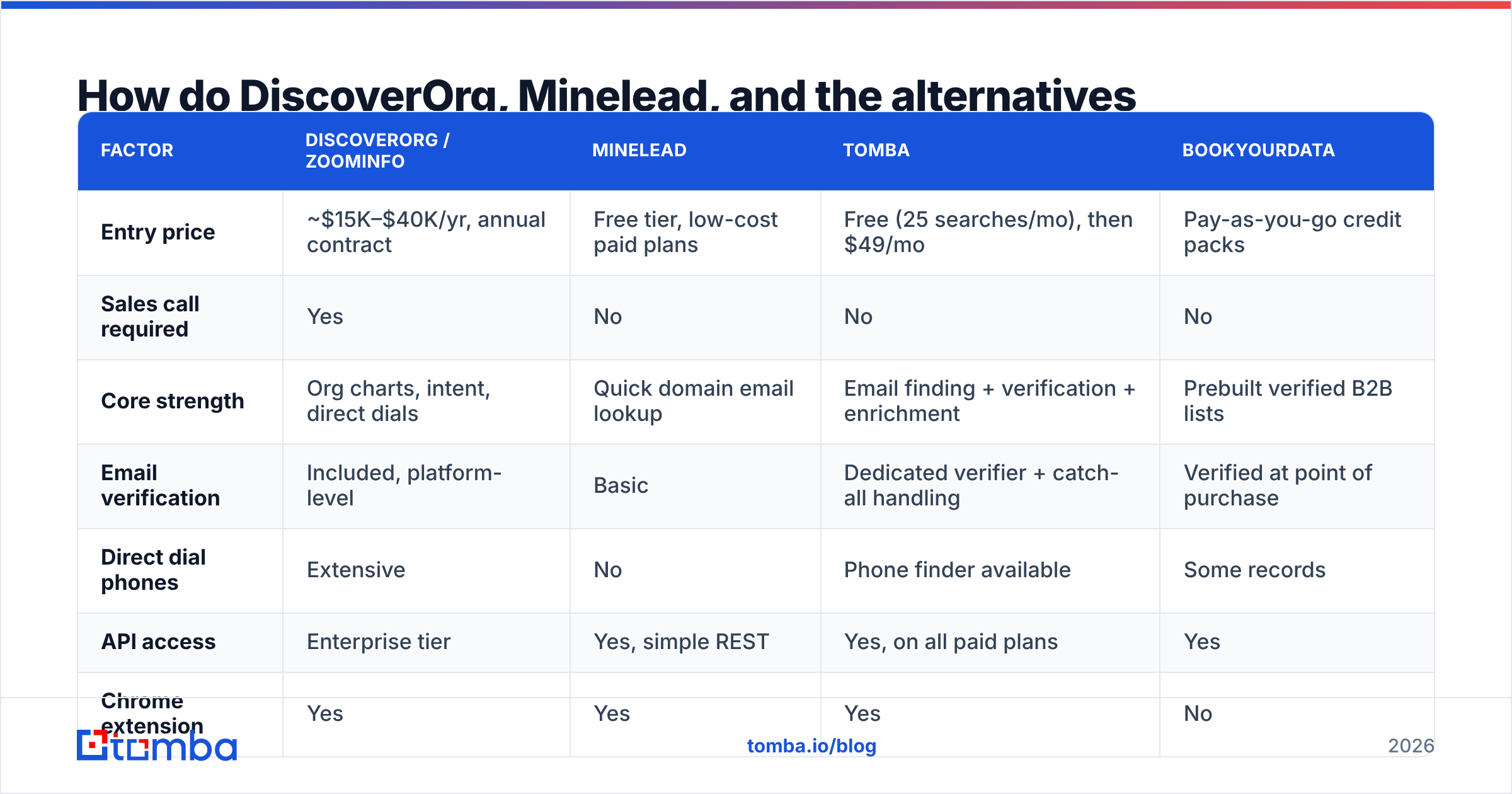 Diagram: How do DiscoverOrg, Minelead, and the alternatives compare on price and coverage