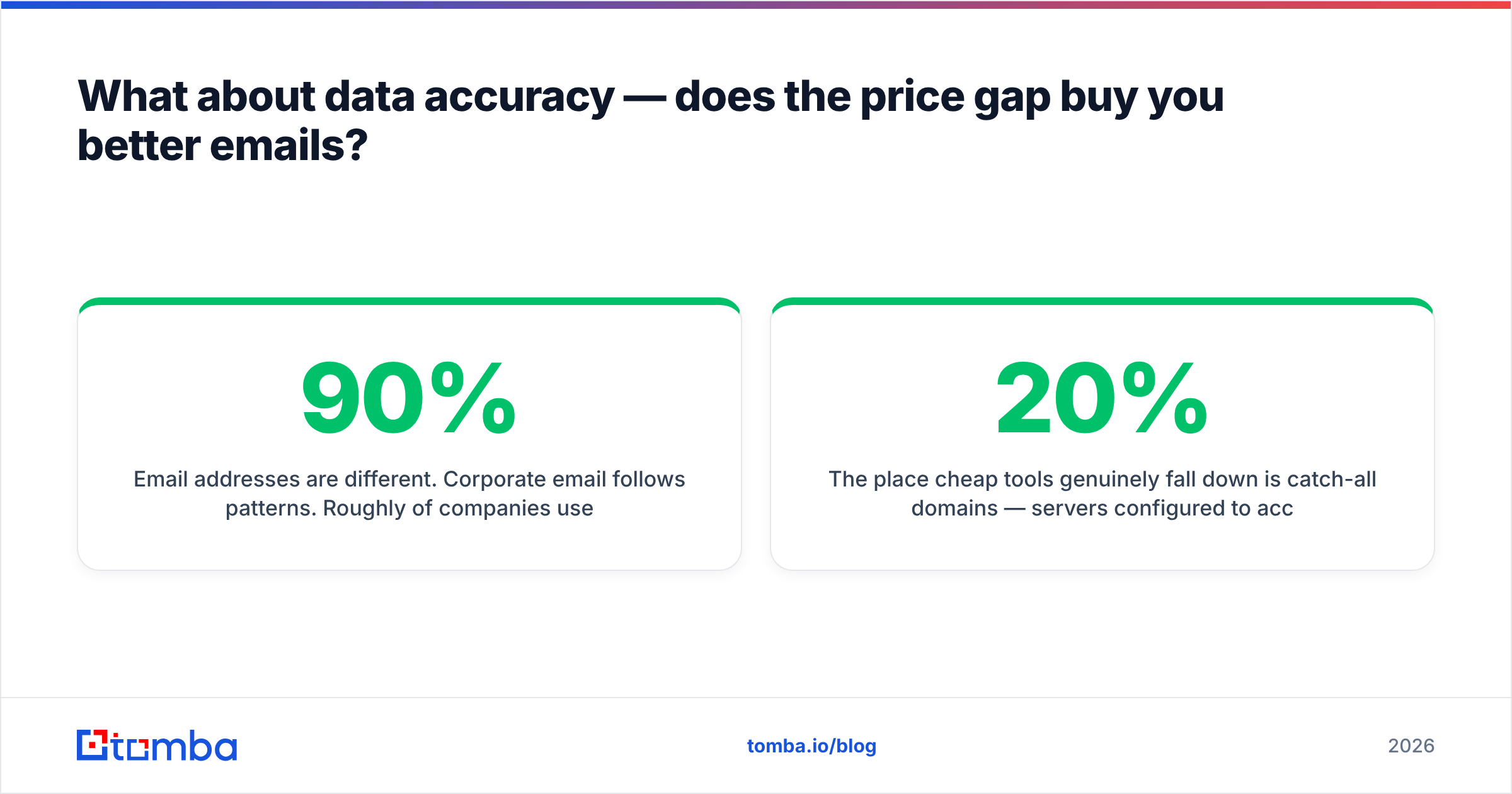 Diagram: What about data accuracy — does the price gap buy you better emails