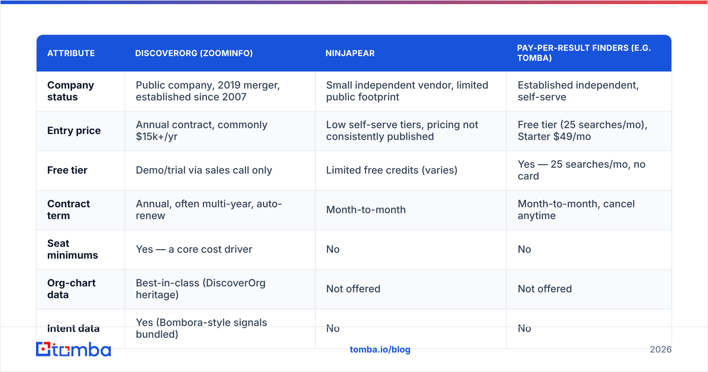 Diagram: DiscoverOrg vs Ninjapear compared head-to-head