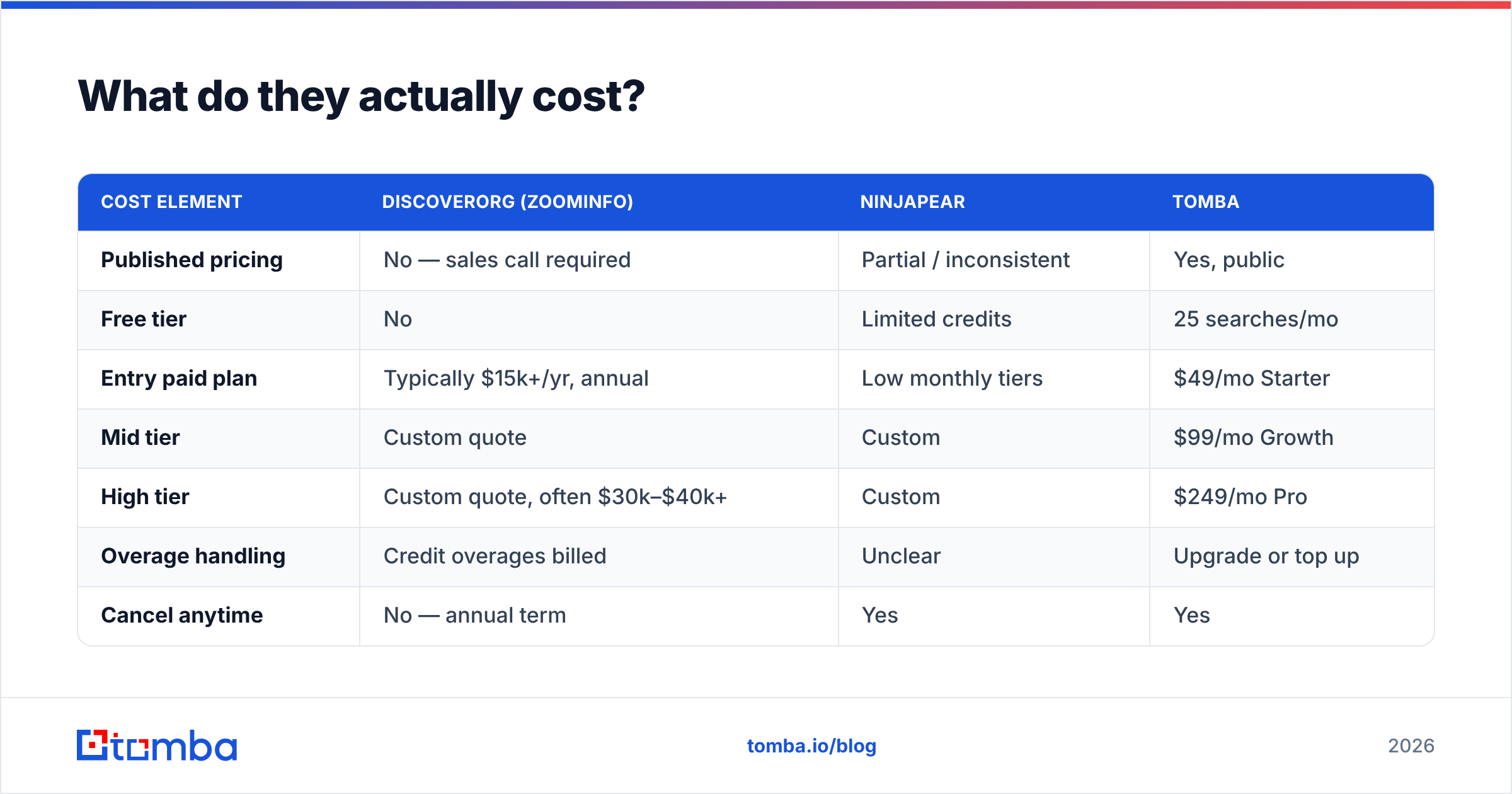 Diagram: DiscoverOrg vs Ninjapear cost breakdown