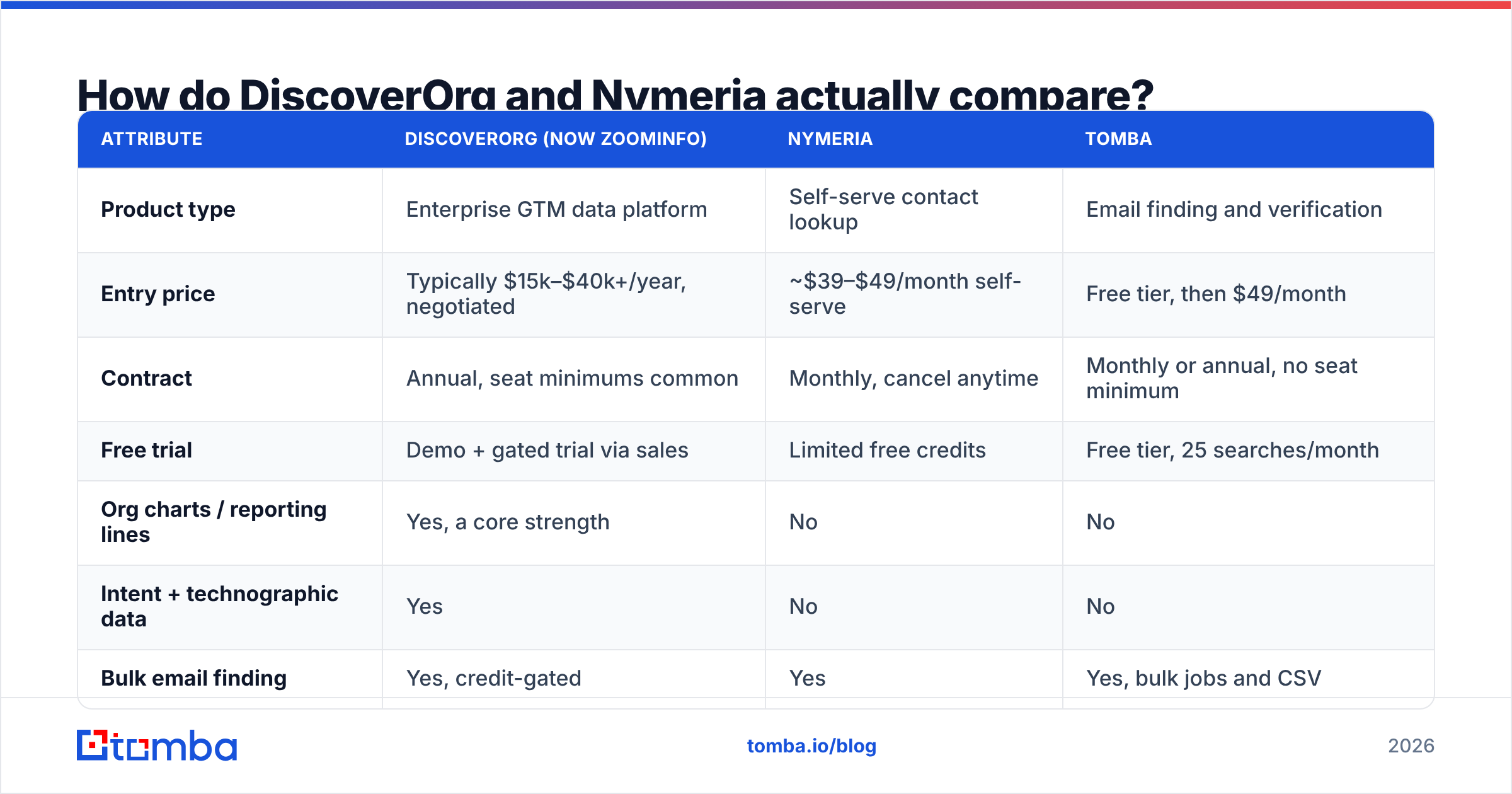 Diagram: DiscoverOrg vs Nymeria feature comparison