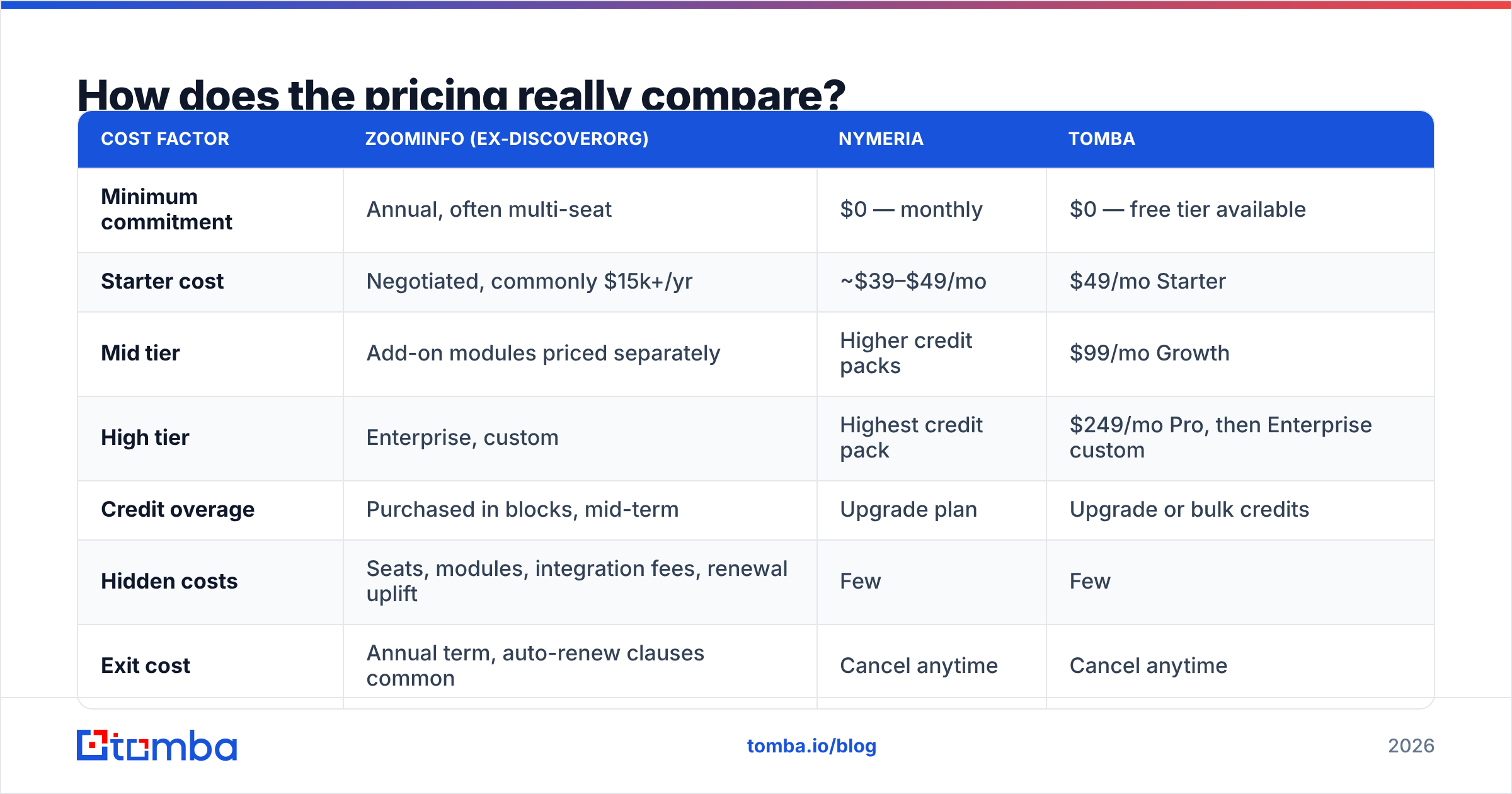 Diagram: DiscoverOrg vs Nymeria pricing compared