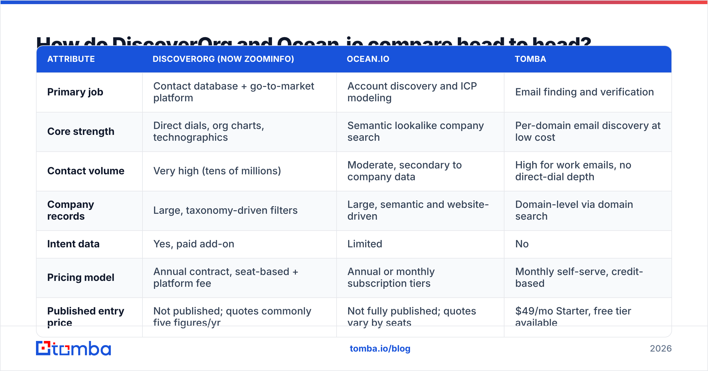 DiscoverOrg vs Ocean.io head-to-head feature comparison