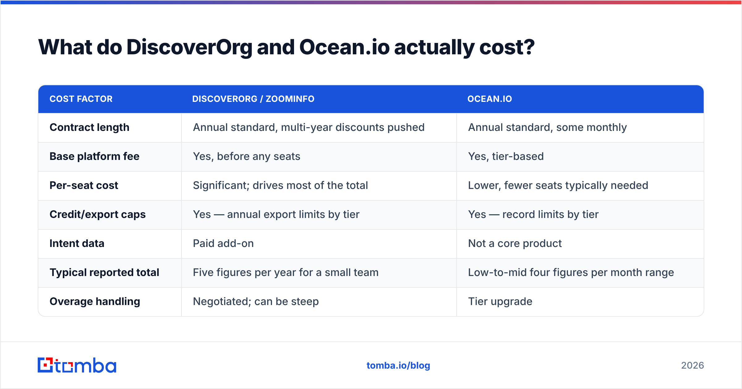 DiscoverOrg vs Ocean.io pricing and contract costs