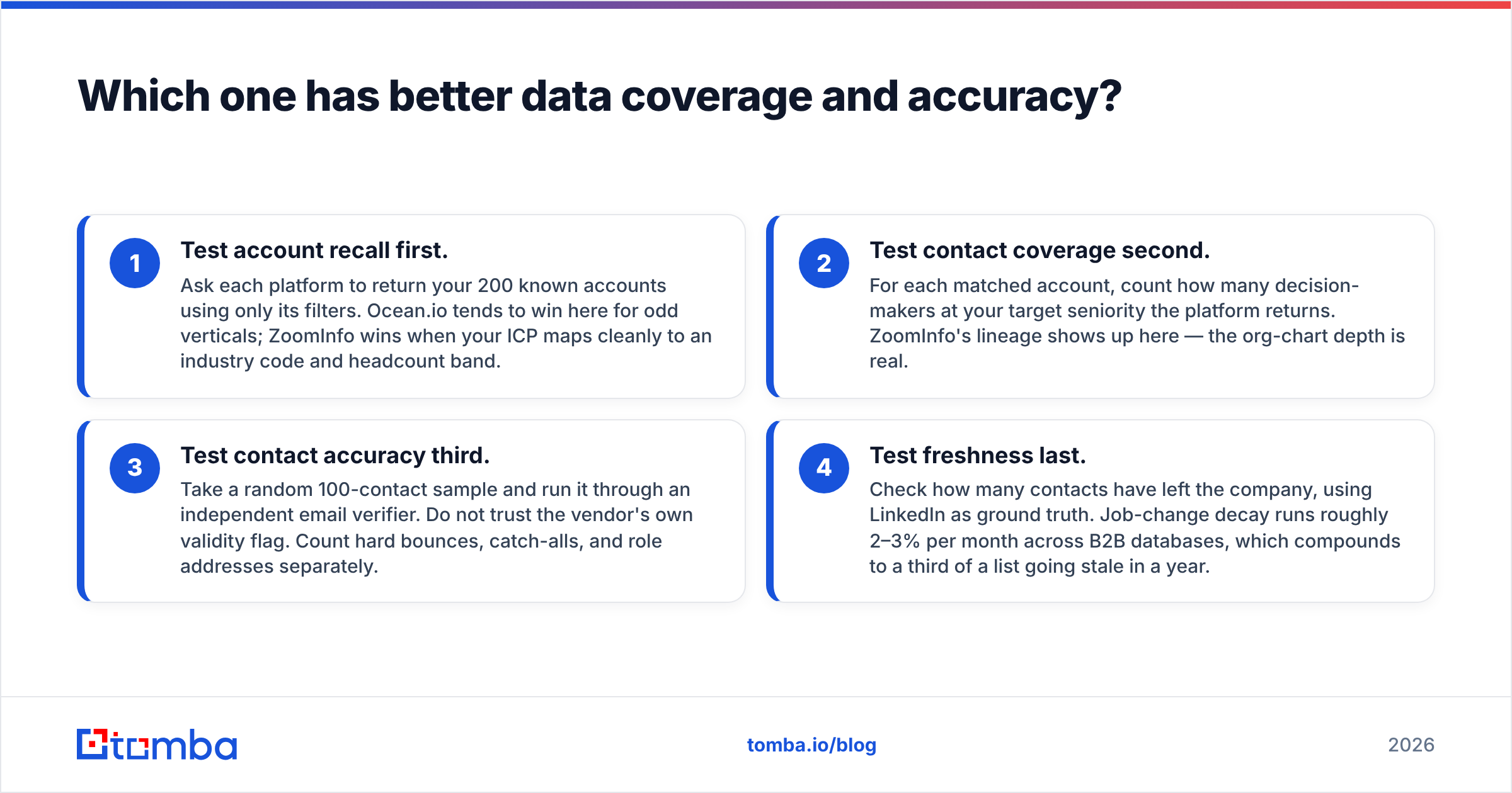 Data coverage and accuracy in DiscoverOrg vs Ocean.io