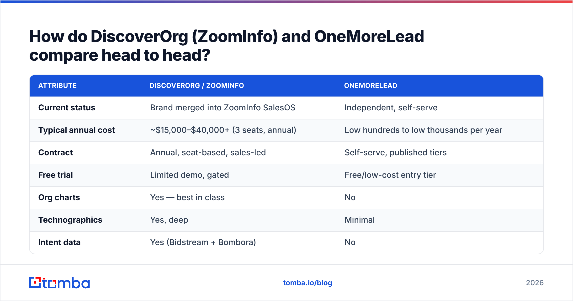 DiscoverOrg vs OneMoreLead feature comparison diagram