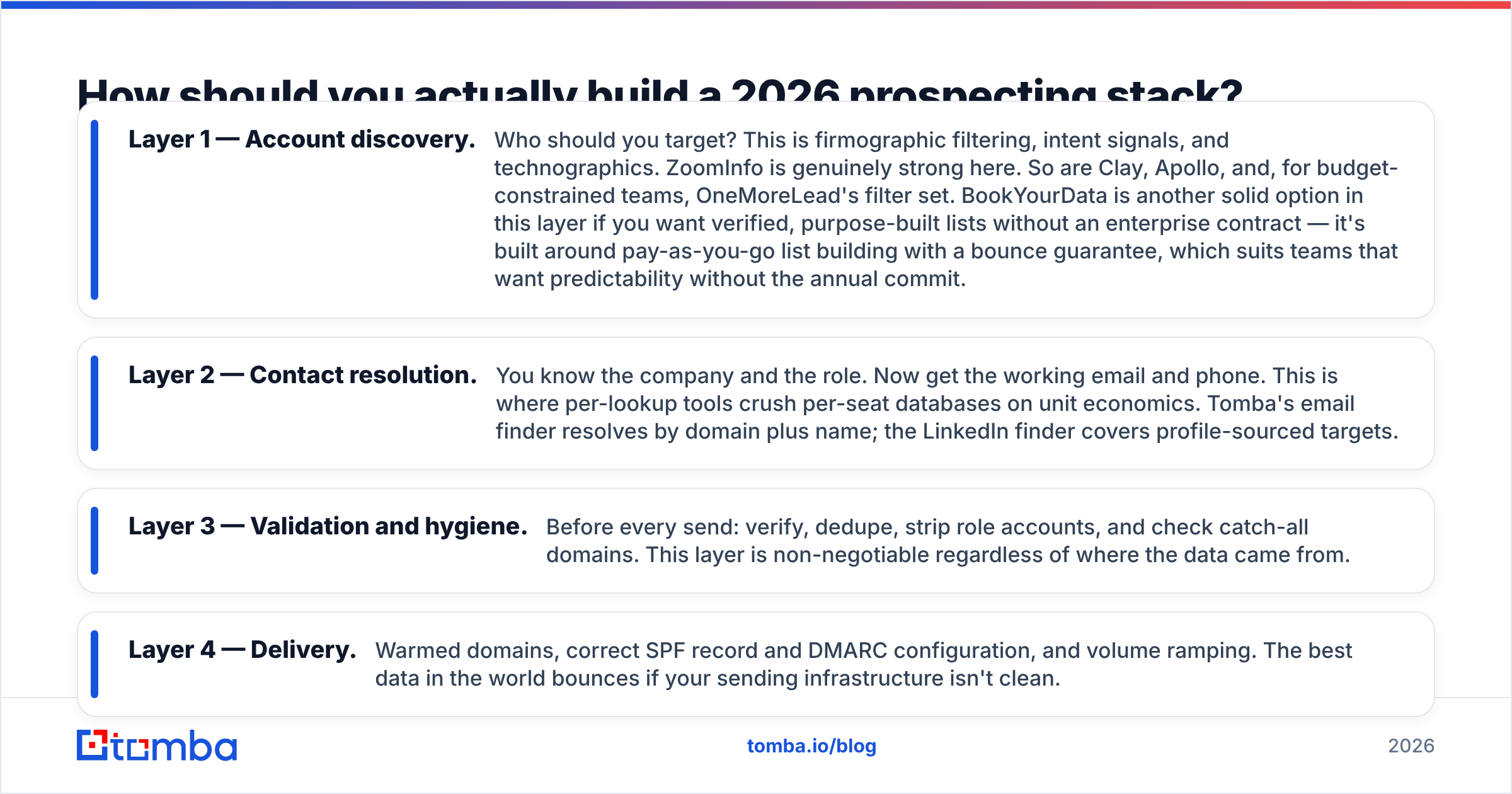 DiscoverOrg vs OneMoreLead prospecting stack diagram