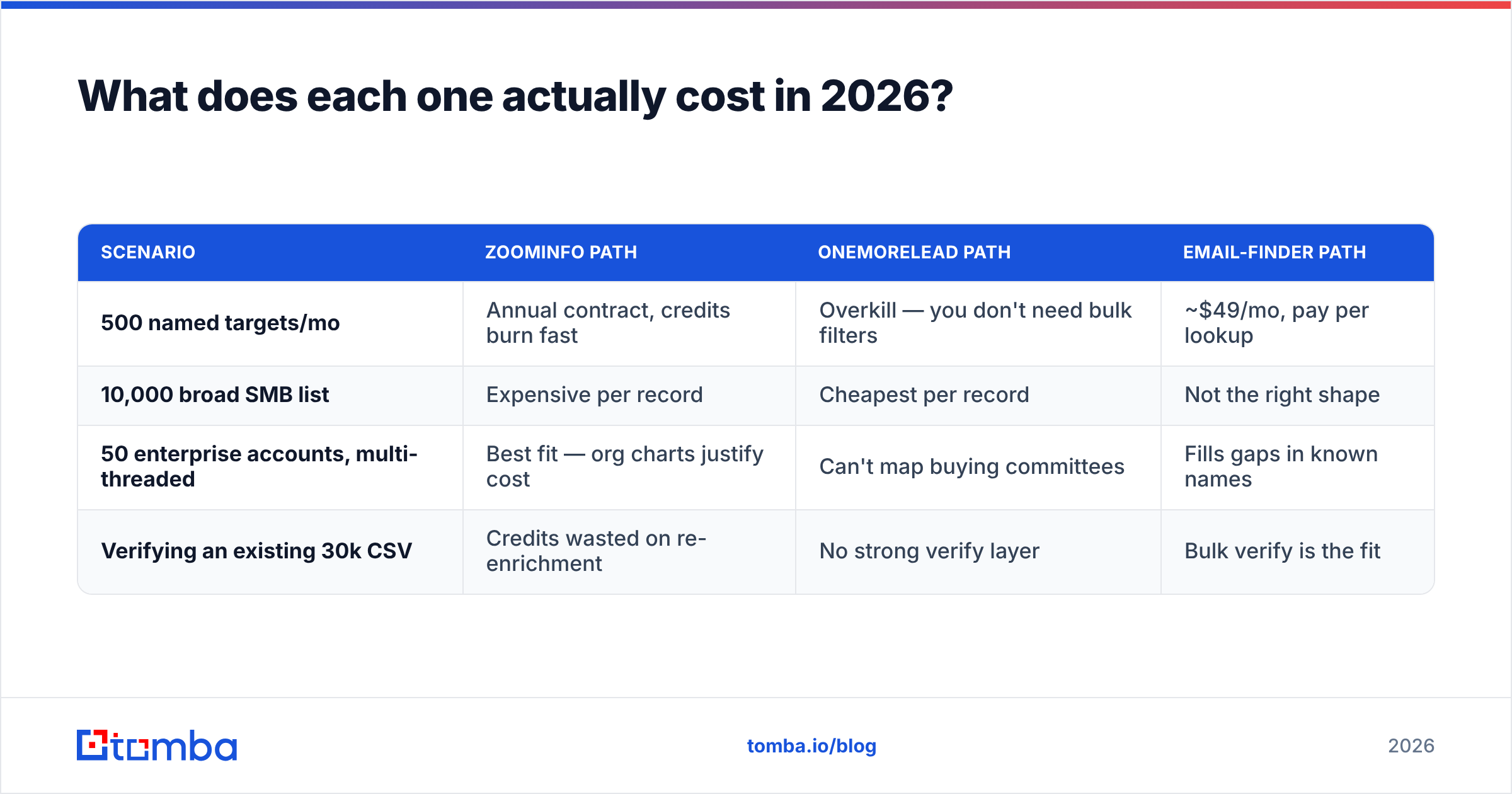 DiscoverOrg vs OneMoreLead pricing comparison diagram