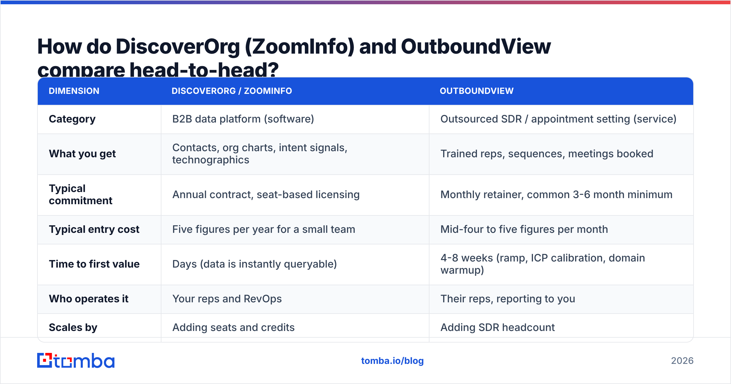 DiscoverOrg vs OutboundView compared head-to-head: data platform versus outsourced SDR service