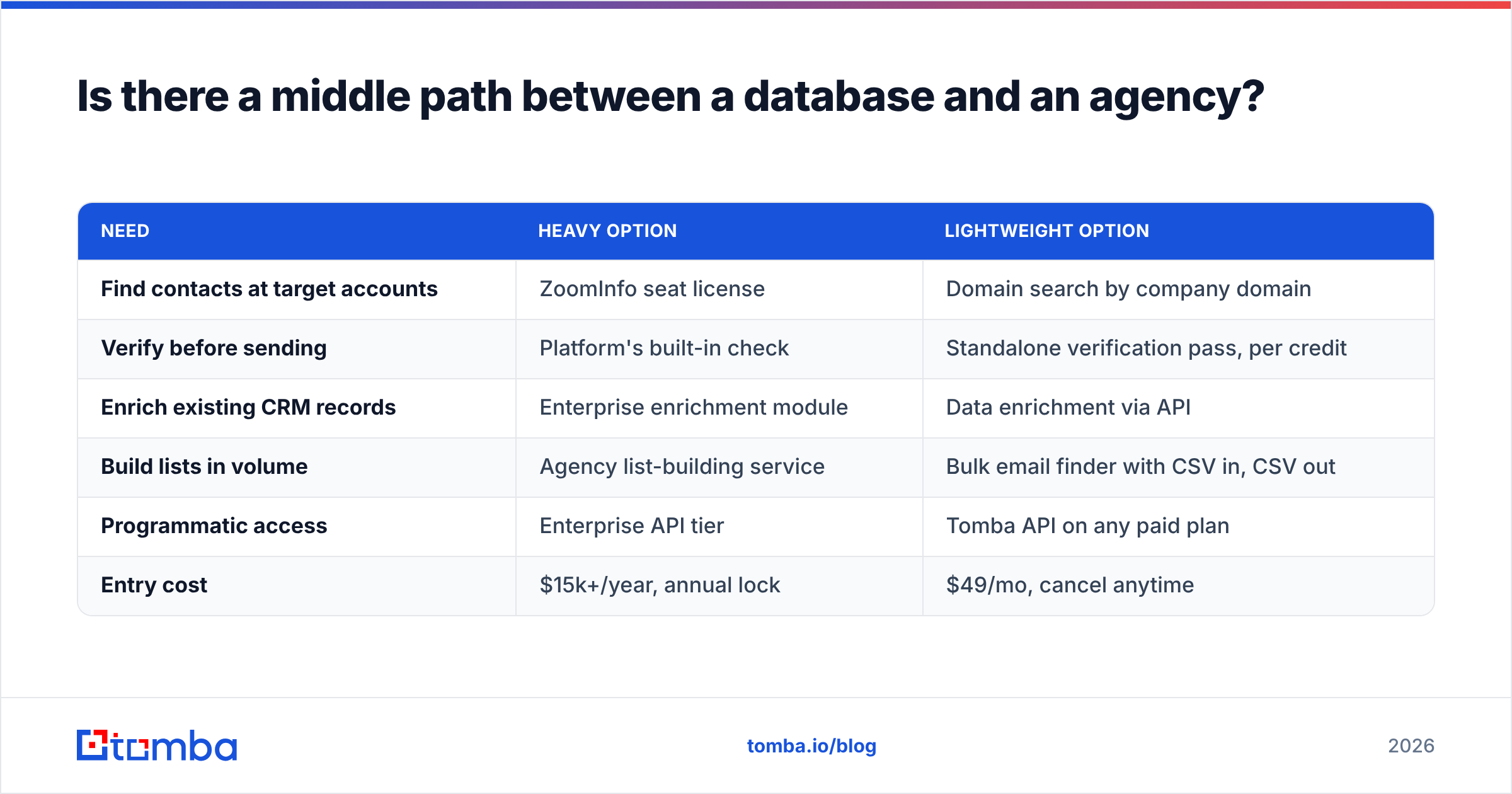 DiscoverOrg vs OutboundView: the middle path between a data platform and an outsourced SDR agency