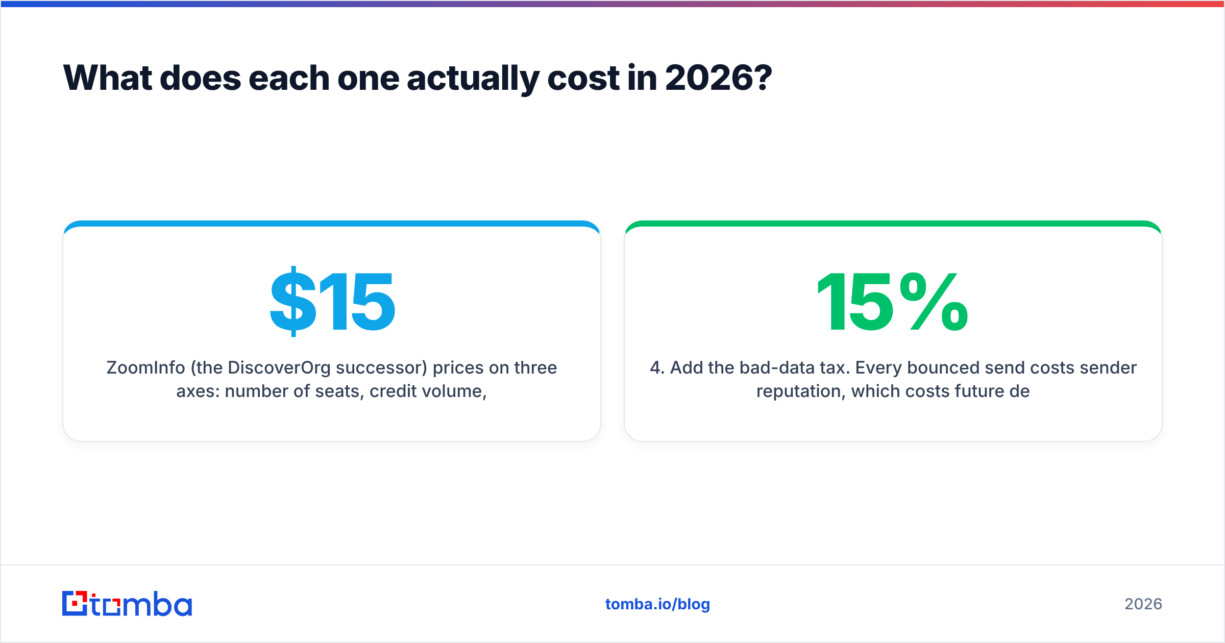 DiscoverOrg vs OutboundView: what a data platform and an outsourced SDR program cost in 2026
