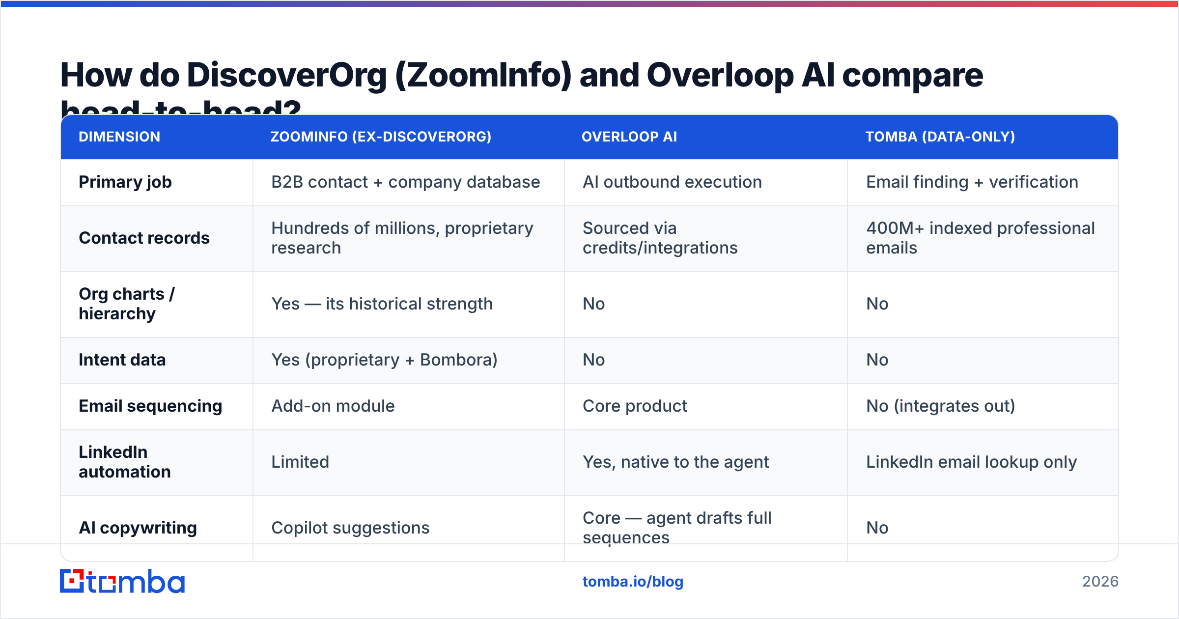 Diagram comparing DiscoverOrg vs Overloop AI feature by feature