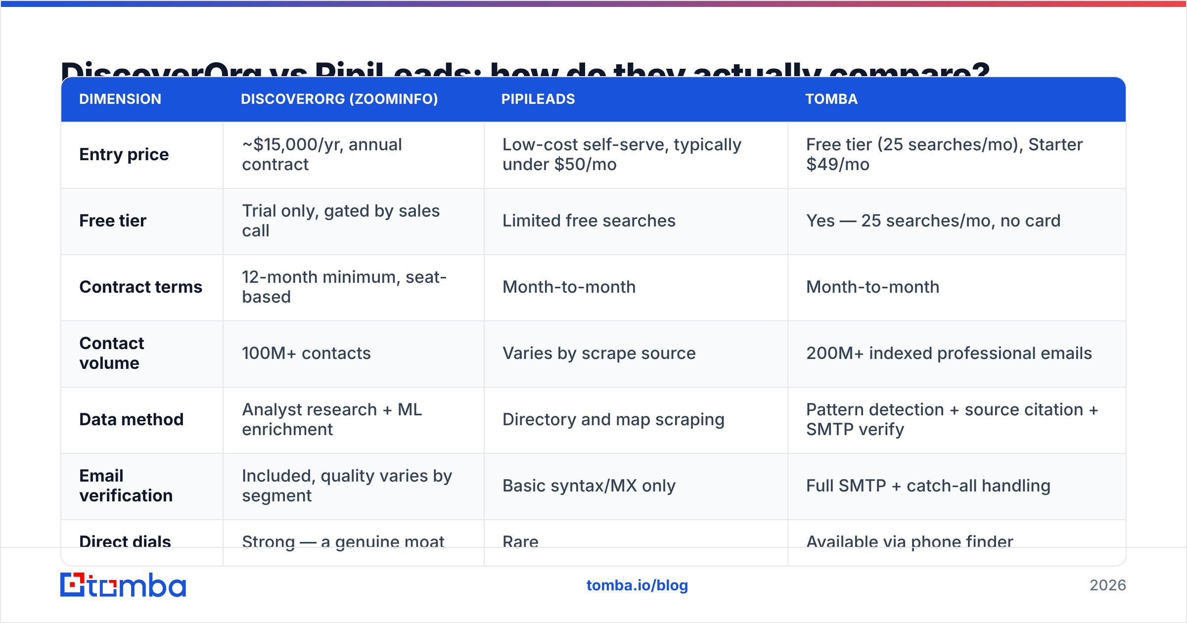 Diagram: DiscoverOrg vs PipiLeads: how do they actually compare