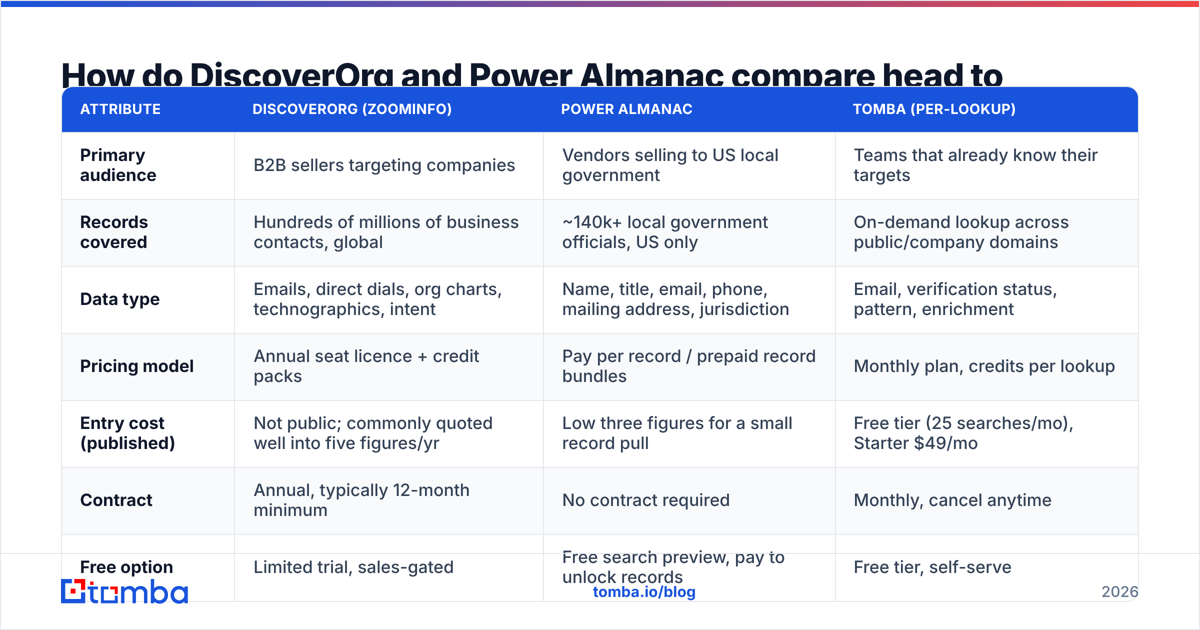 DiscoverOrg vs Power Almanac head-to-head comparison diagram