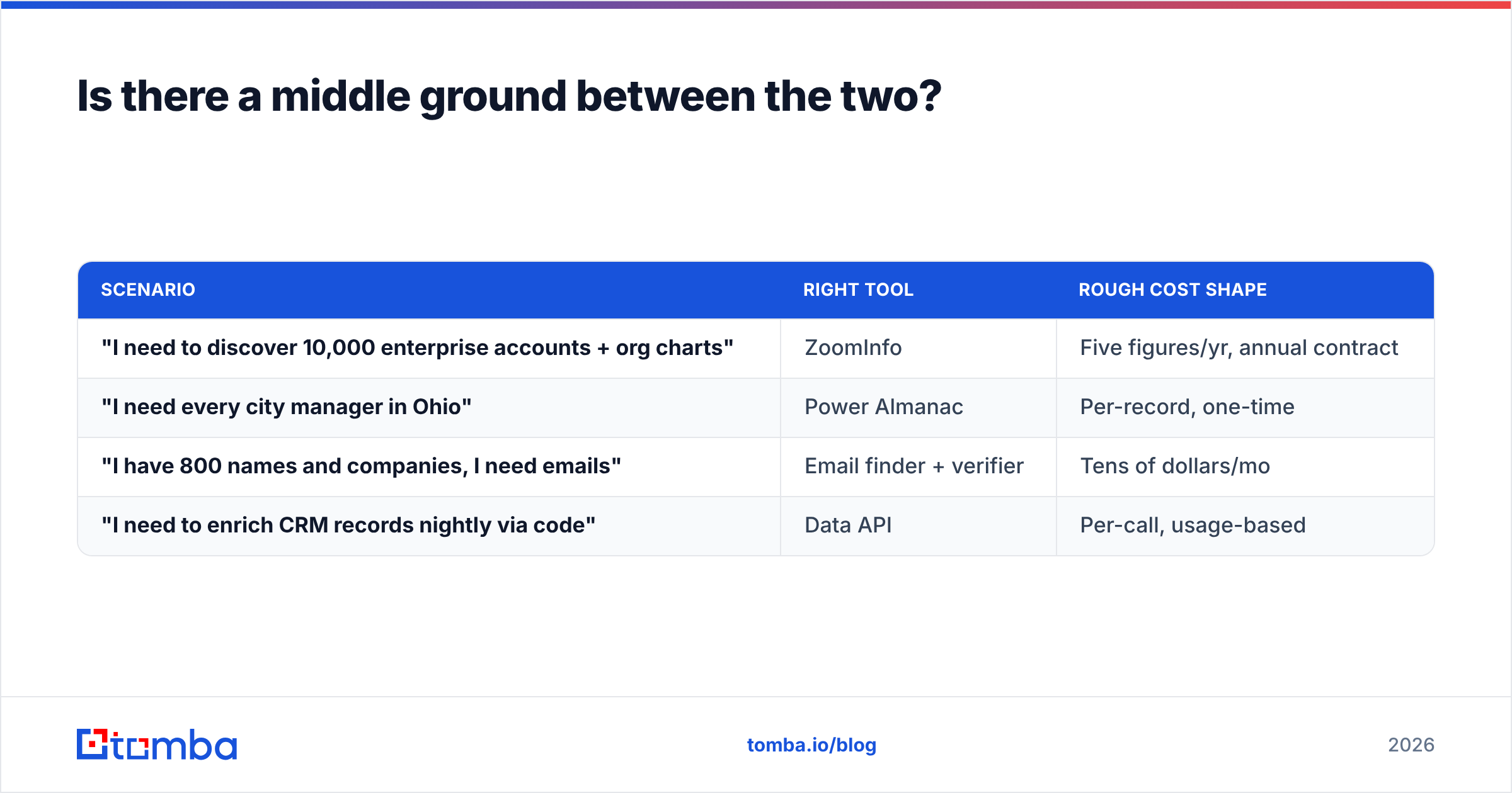 Middle ground options in DiscoverOrg vs Power Almanac