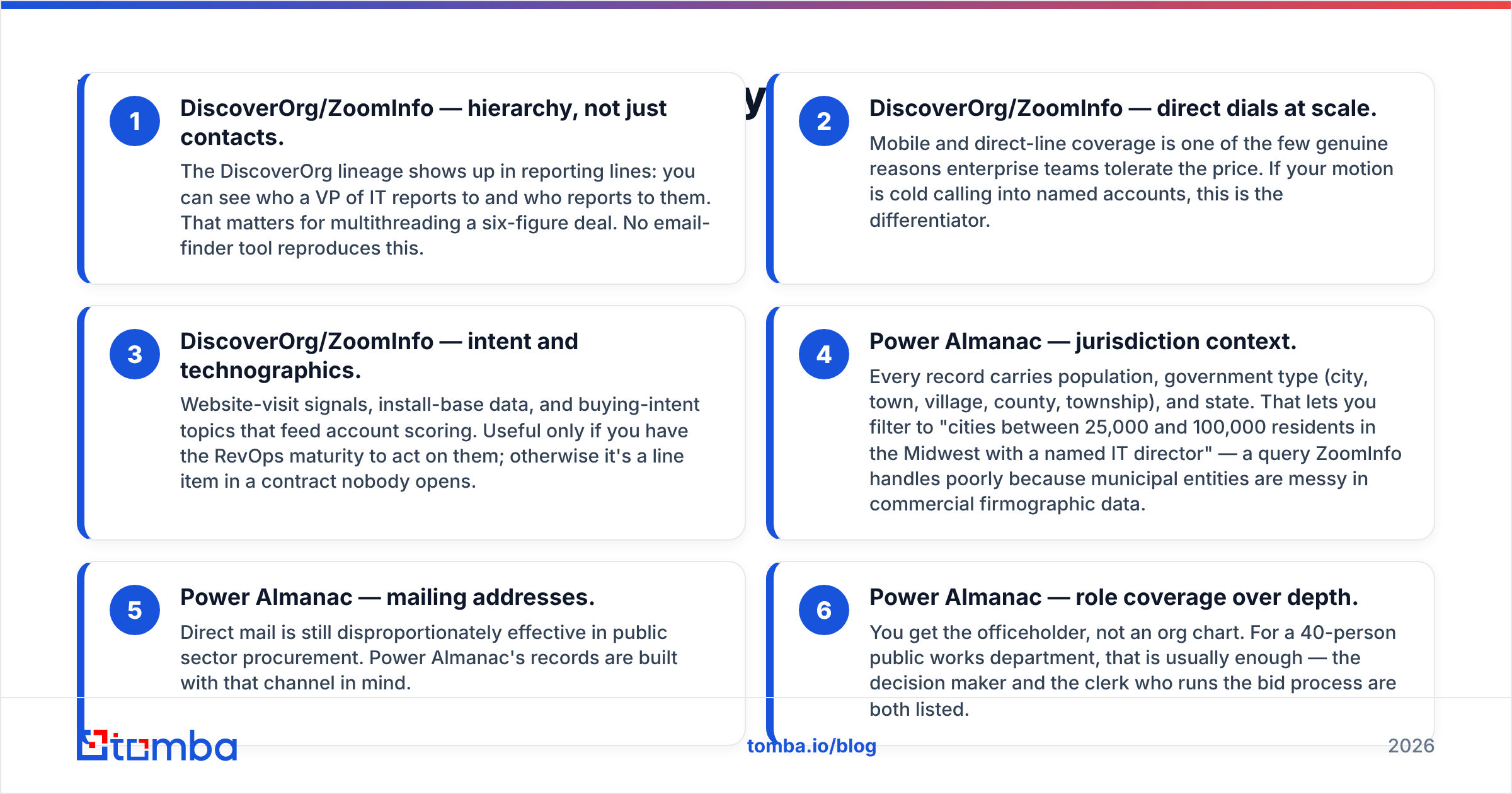 What data DiscoverOrg vs Power Almanac gives you