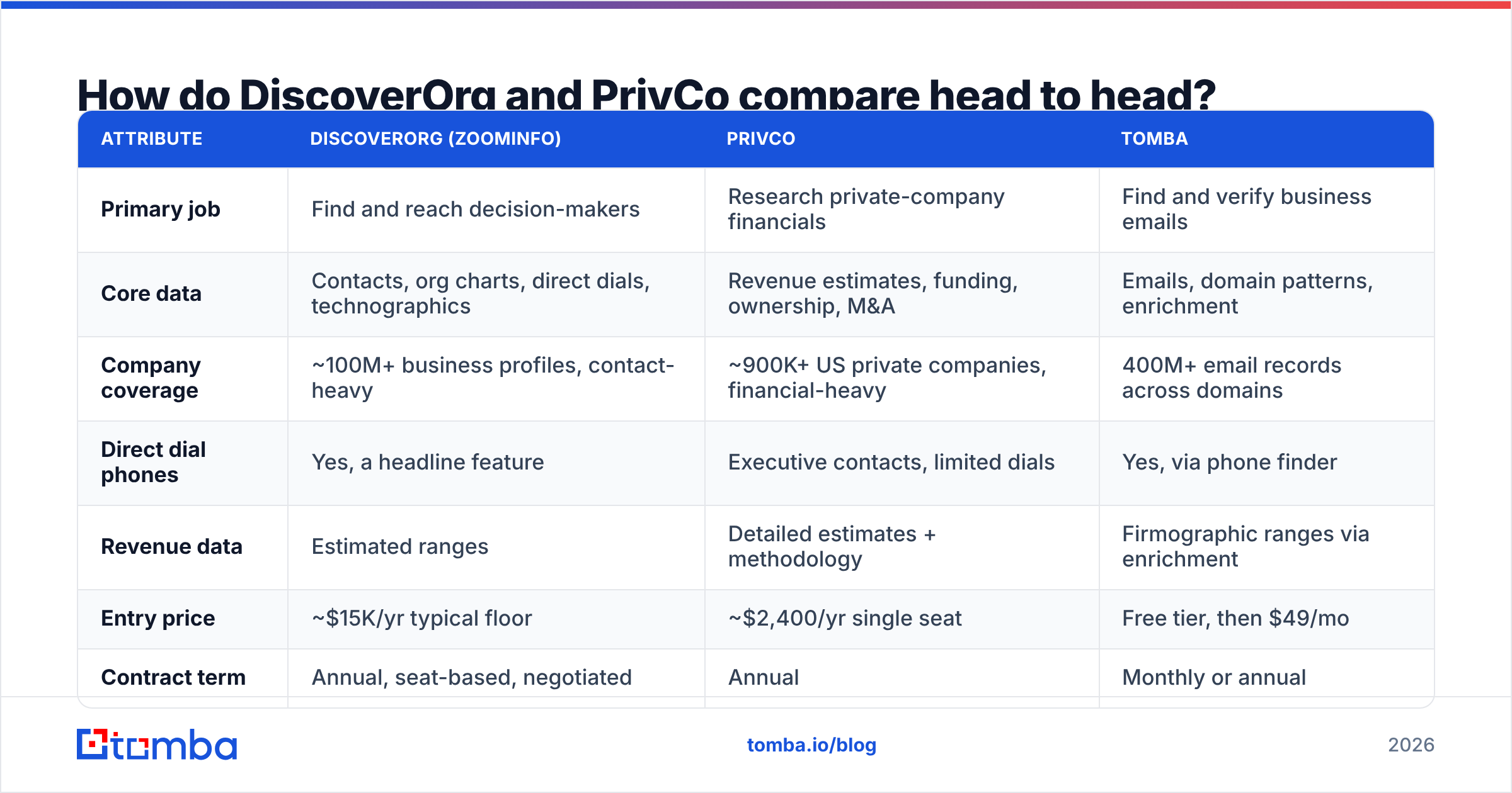 DiscoverOrg vs PrivCo: head-to-head feature comparison