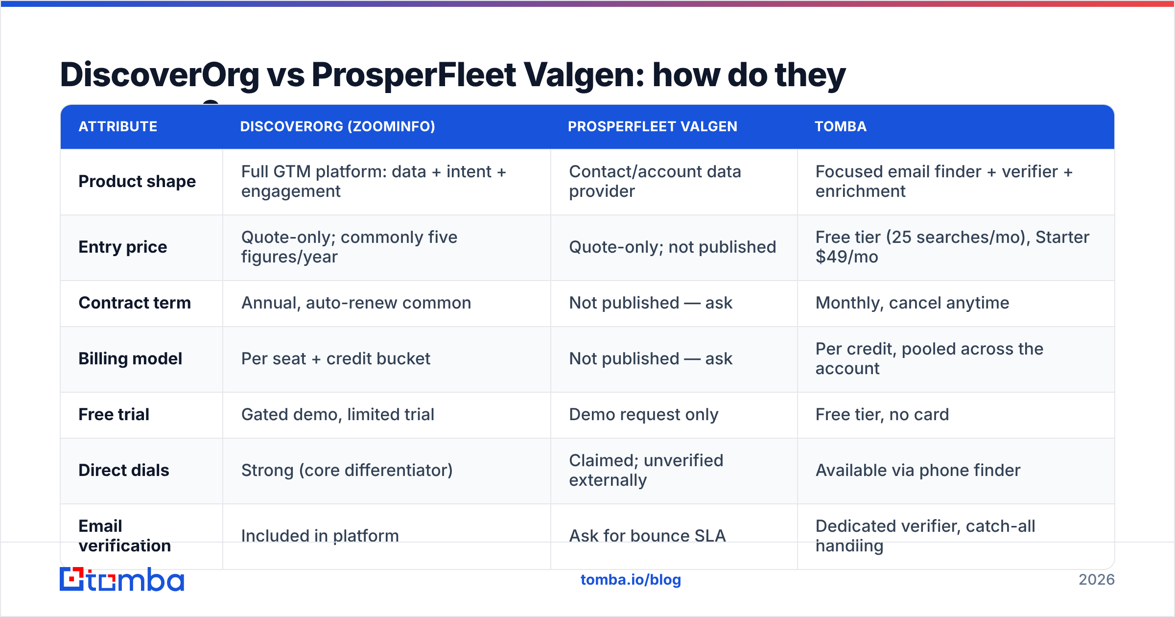 Diagram: DiscoverOrg vs ProsperFleet Valgen: how do they compare