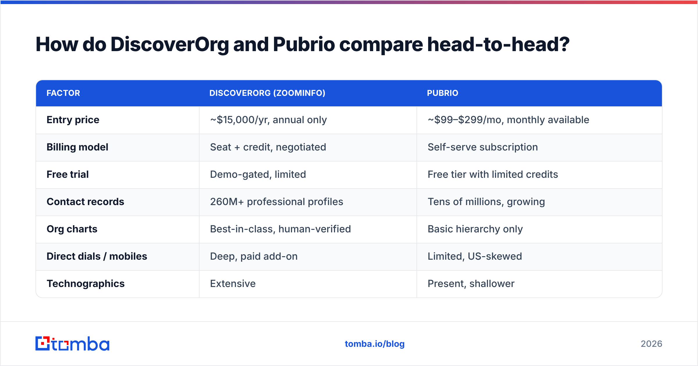 Diagram: DiscoverOrg vs Pubrio compared head-to-head