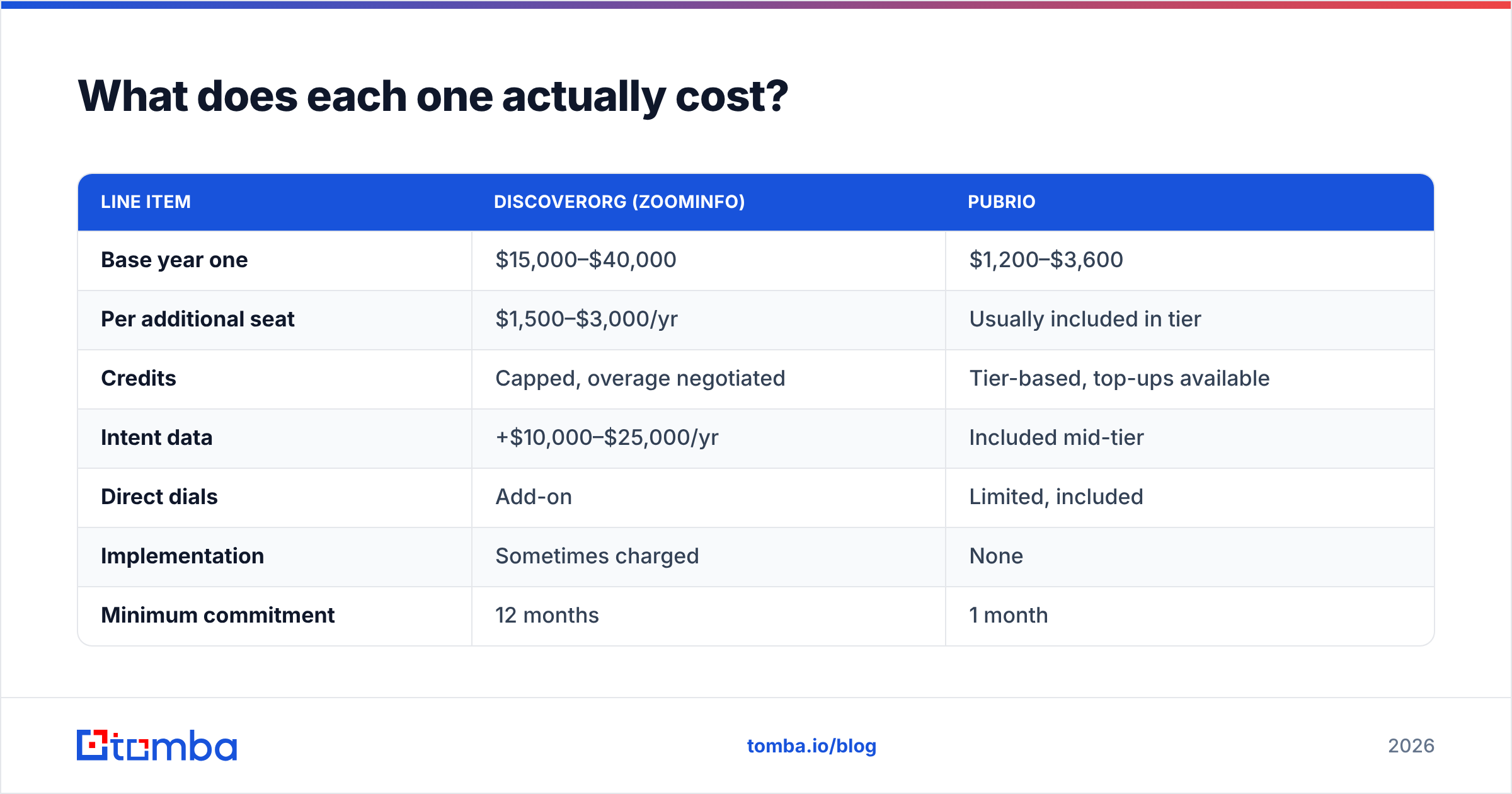 Diagram: DiscoverOrg vs Pubrio cost breakdown