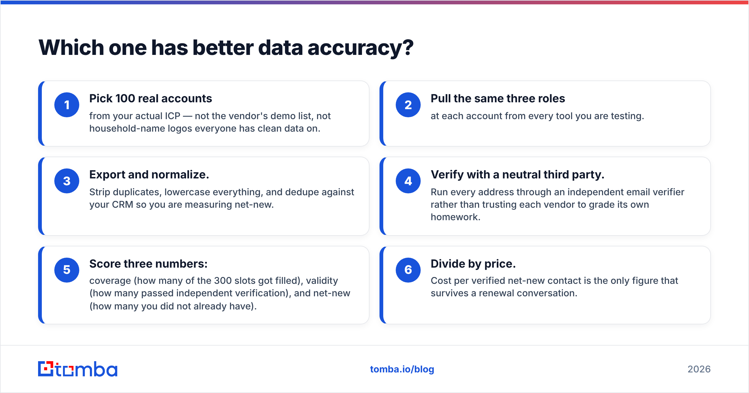 Diagram: DiscoverOrg vs Pubrio data accuracy test