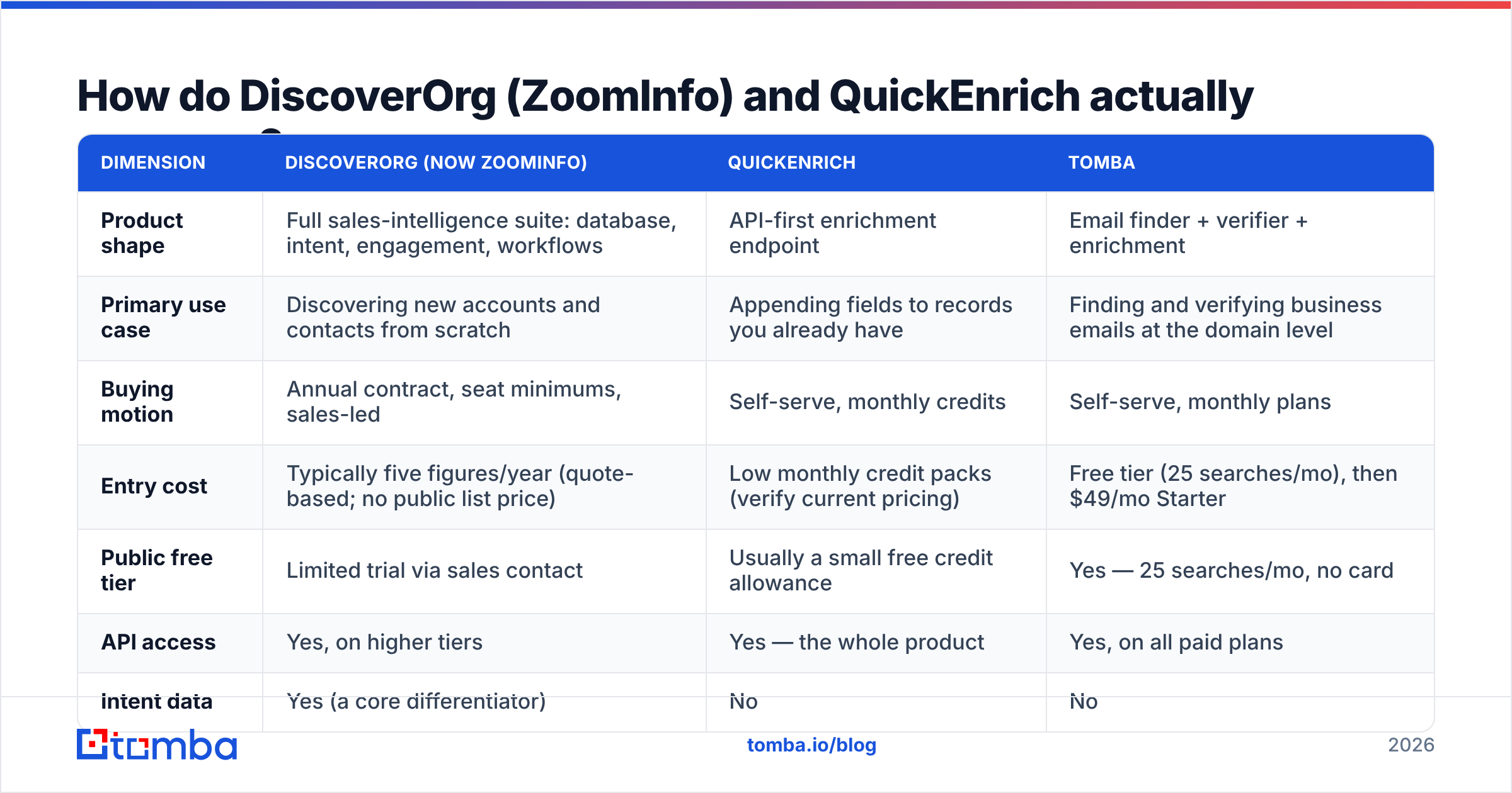 DiscoverOrg vs QuickEnrich diagram comparing product shape, use case, and buying motion