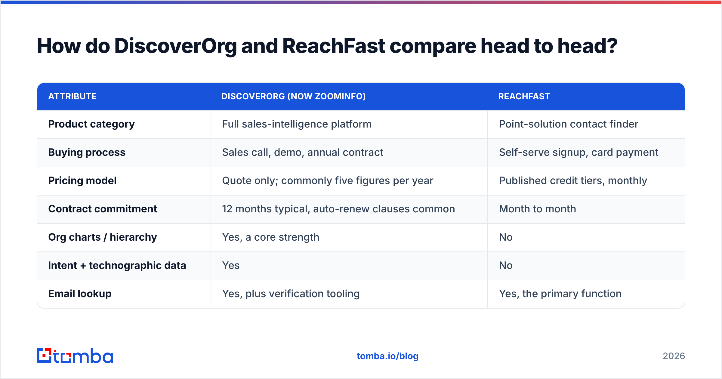 Diagram: How do DiscoverOrg and ReachFast compare head to head