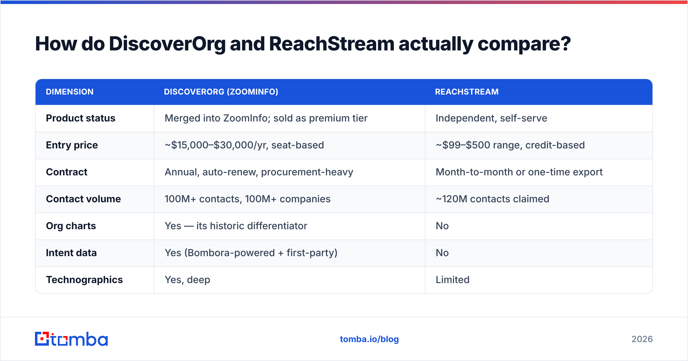 Diagram: DiscoverOrg vs ReachStream feature and pricing comparison