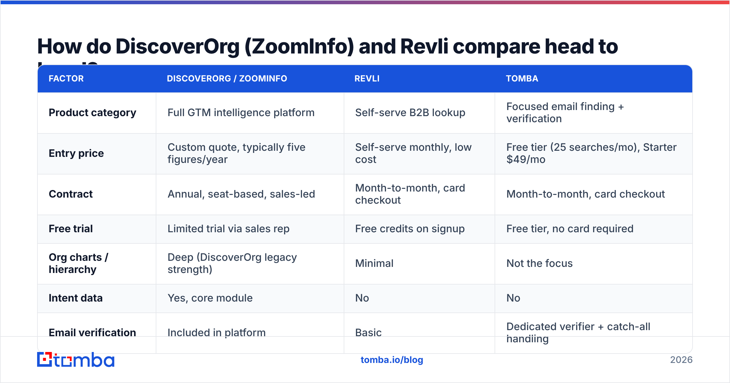 Diagram: How do DiscoverOrg (ZoomInfo) and Revli compare head to head