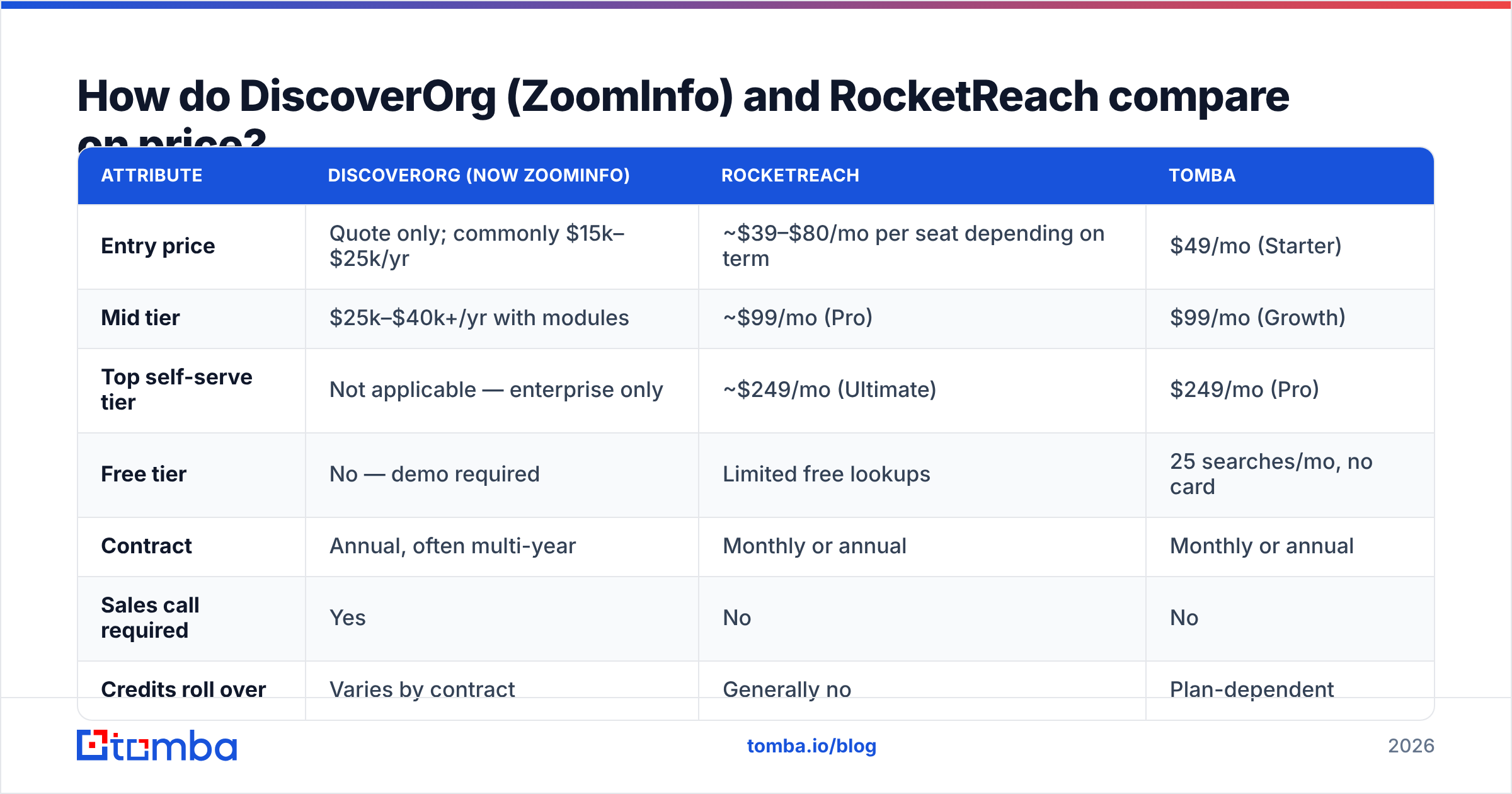 Diagram: How do DiscoverOrg (ZoomInfo) and RocketReach compare on price