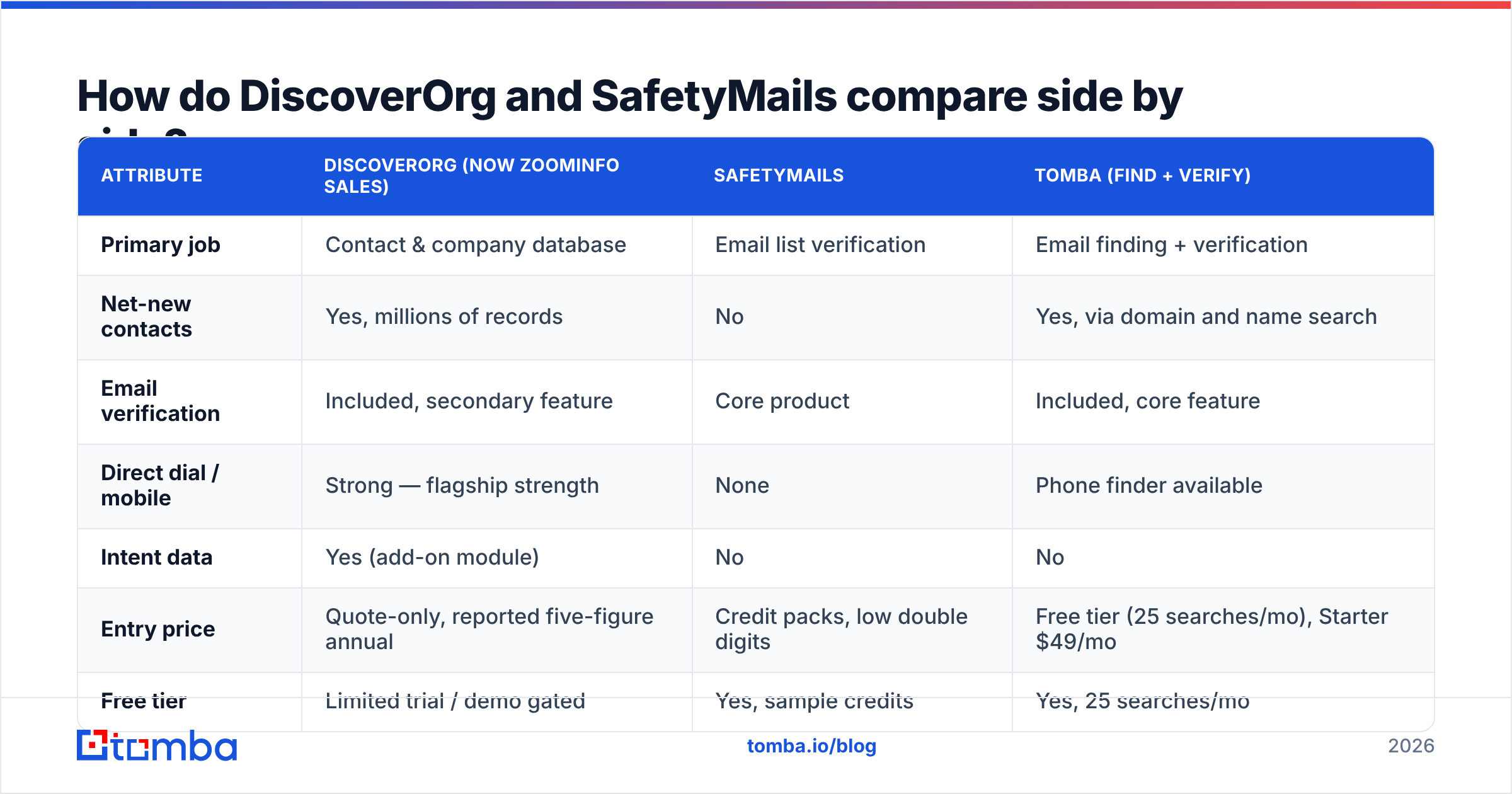 Diagram: DiscoverOrg vs SafetyMails compared side by side