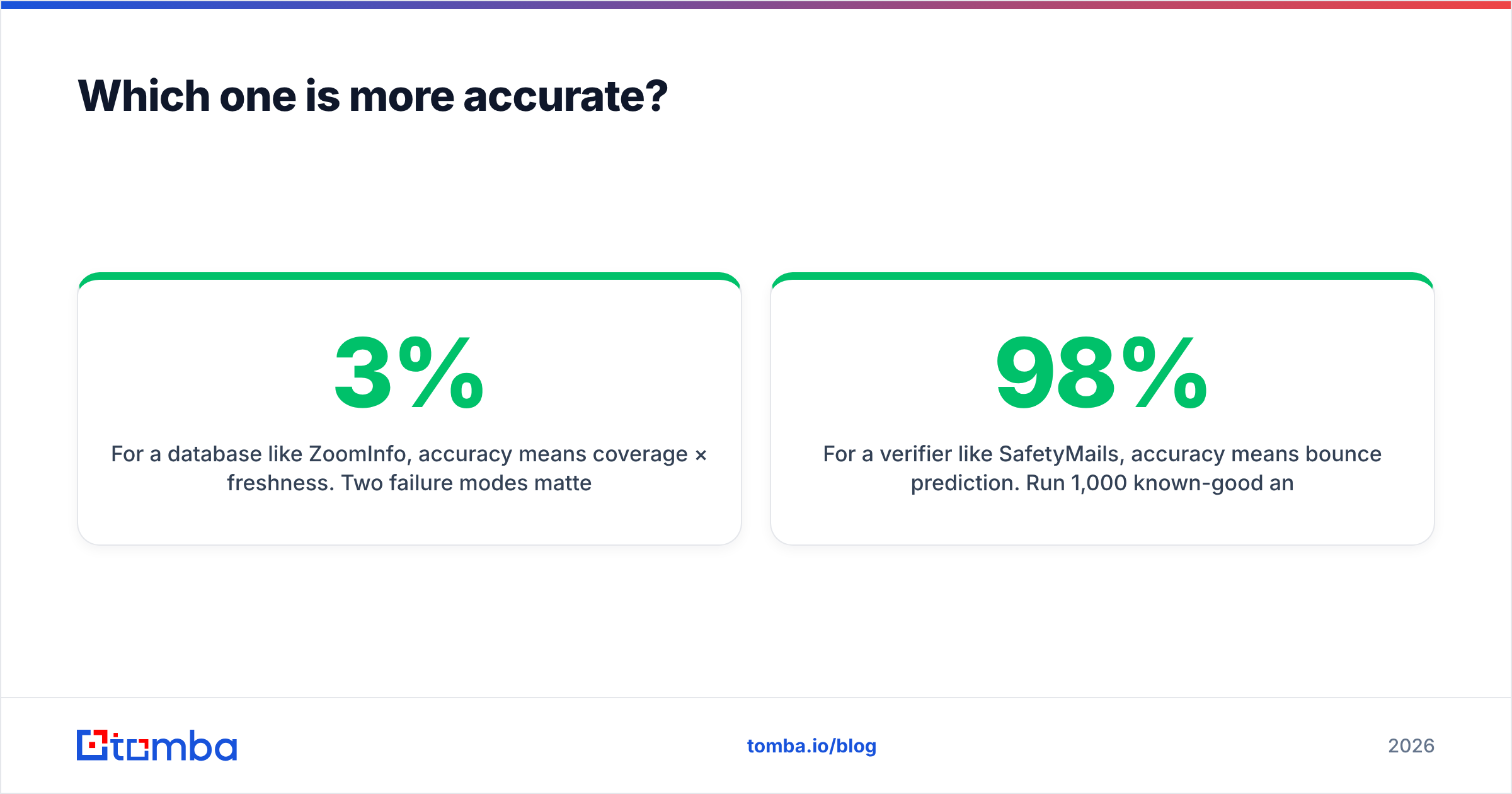 Diagram: DiscoverOrg vs SafetyMails accuracy compared