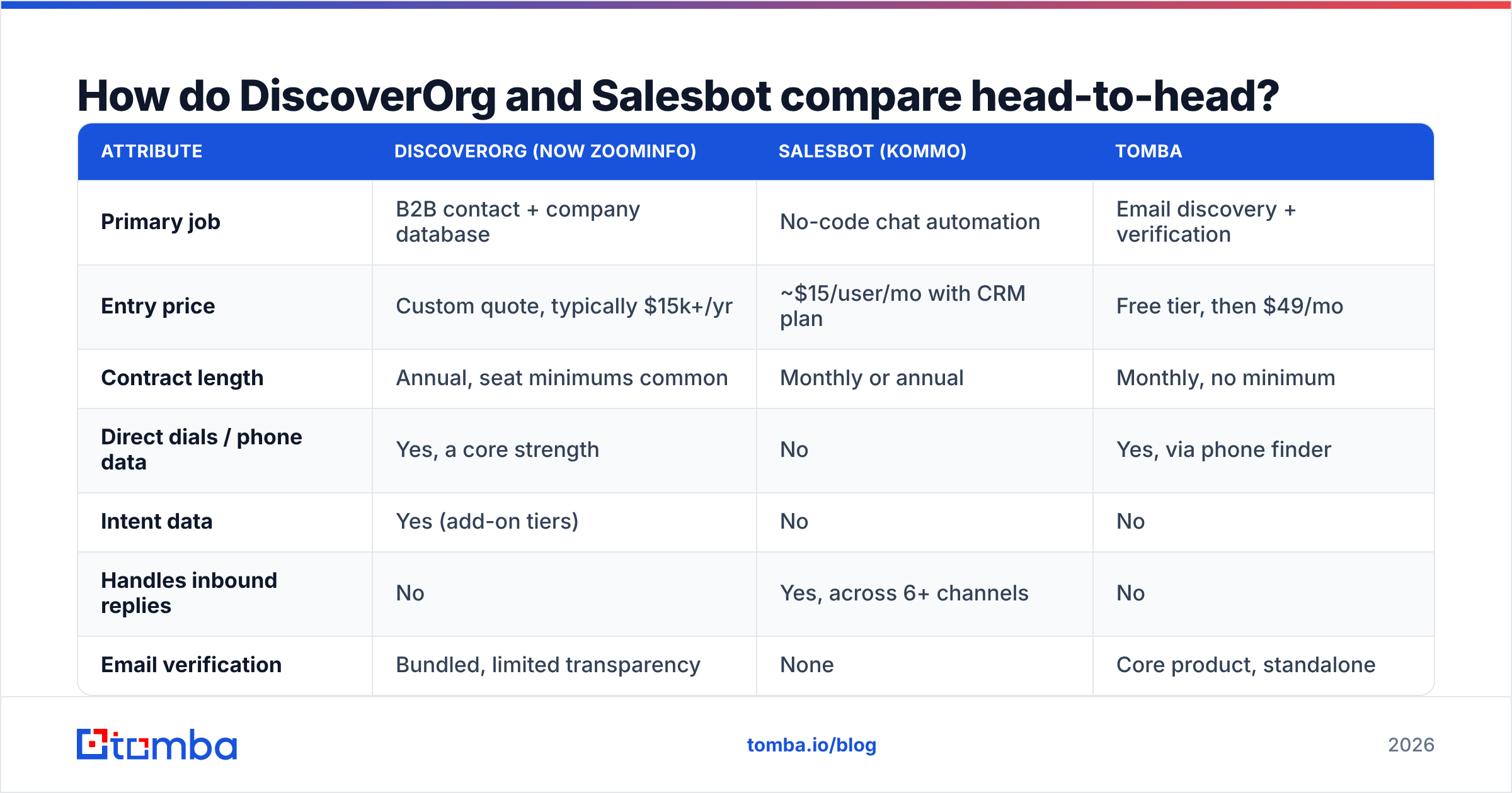 Diagram: How do DiscoverOrg and Salesbot compare head-to-head