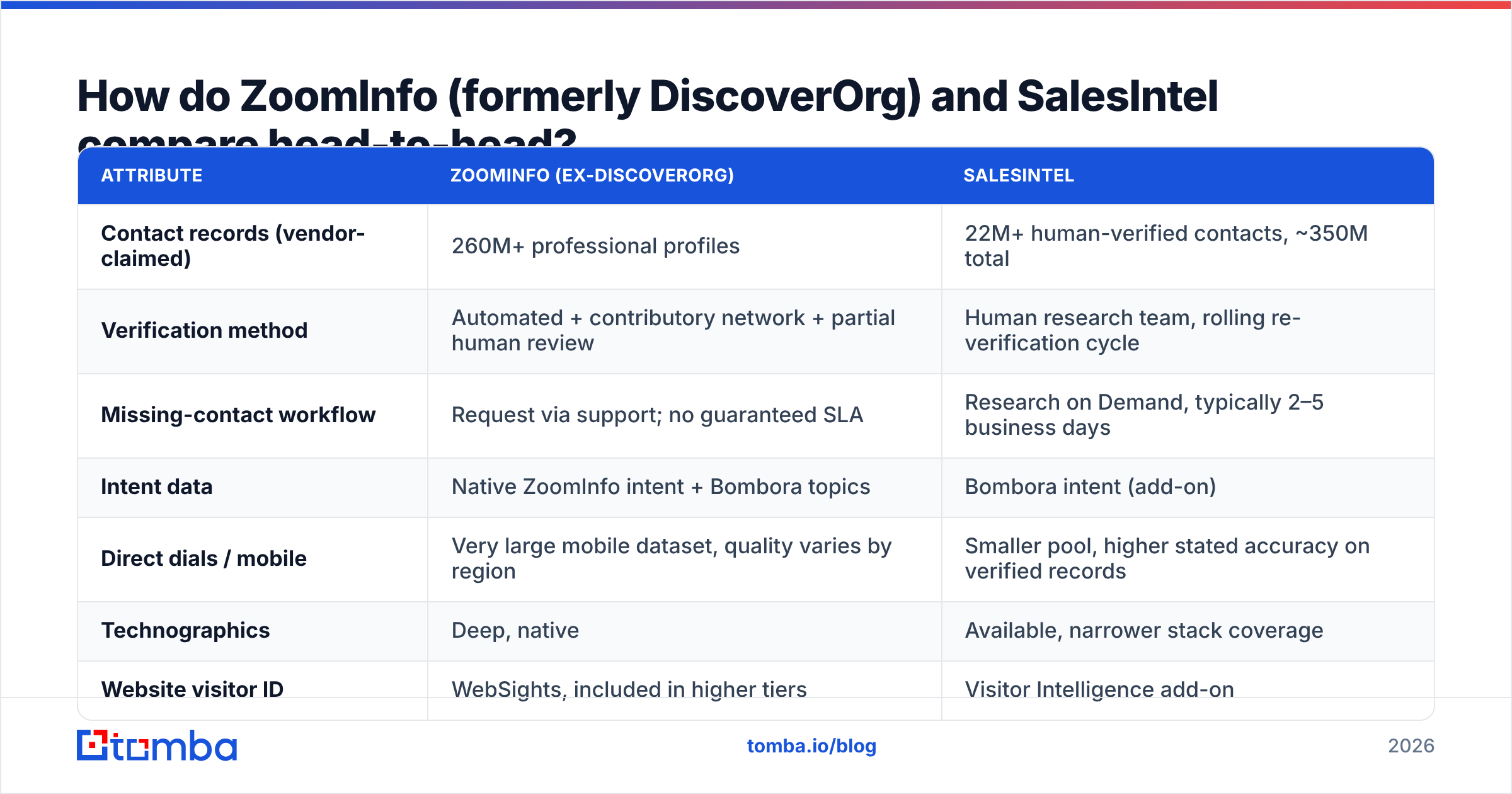 DiscoverOrg vs SalesIntel head-to-head diagram comparing ZoomInfo and SalesIntel data