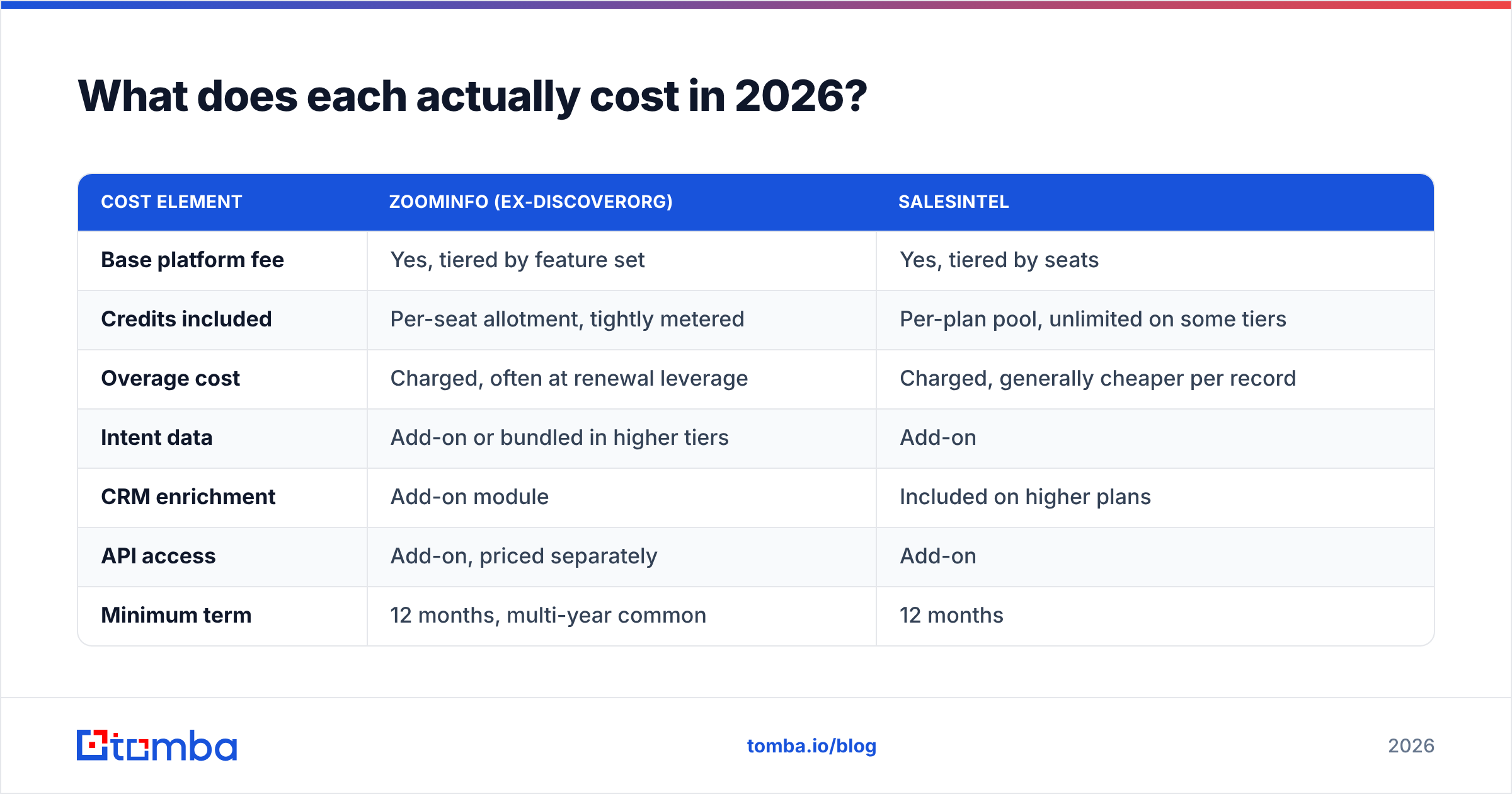 DiscoverOrg vs SalesIntel cost breakdown diagram for 2026