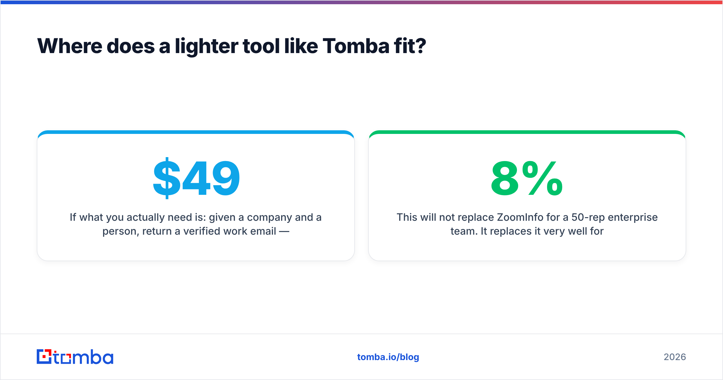 DiscoverOrg vs SalesIntel diagram showing where a lighter tool like Tomba fits