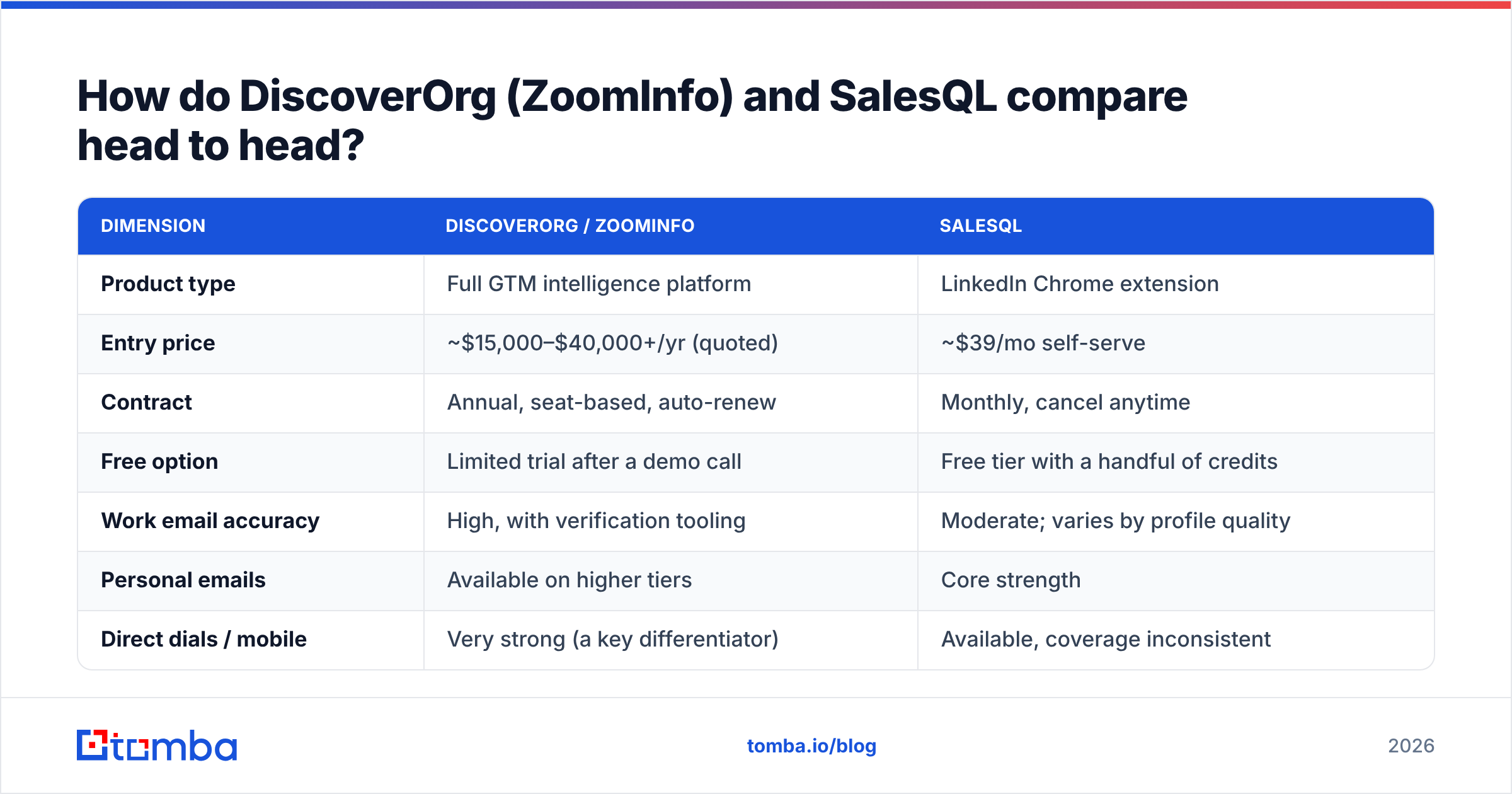 Diagram: How do DiscoverOrg (ZoomInfo) and SalesQL compare head to head