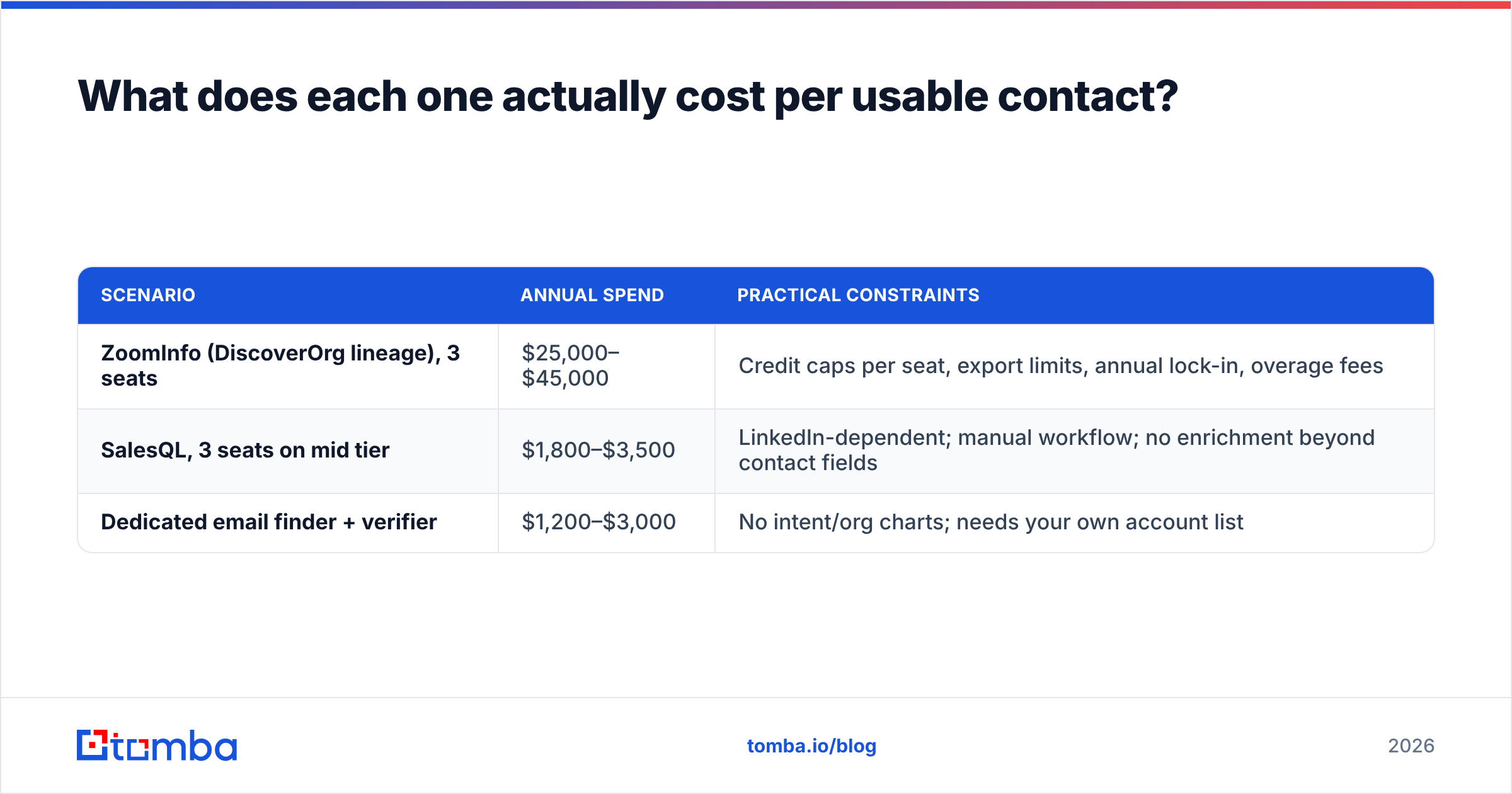 Diagram: What does each one actually cost per usable contact