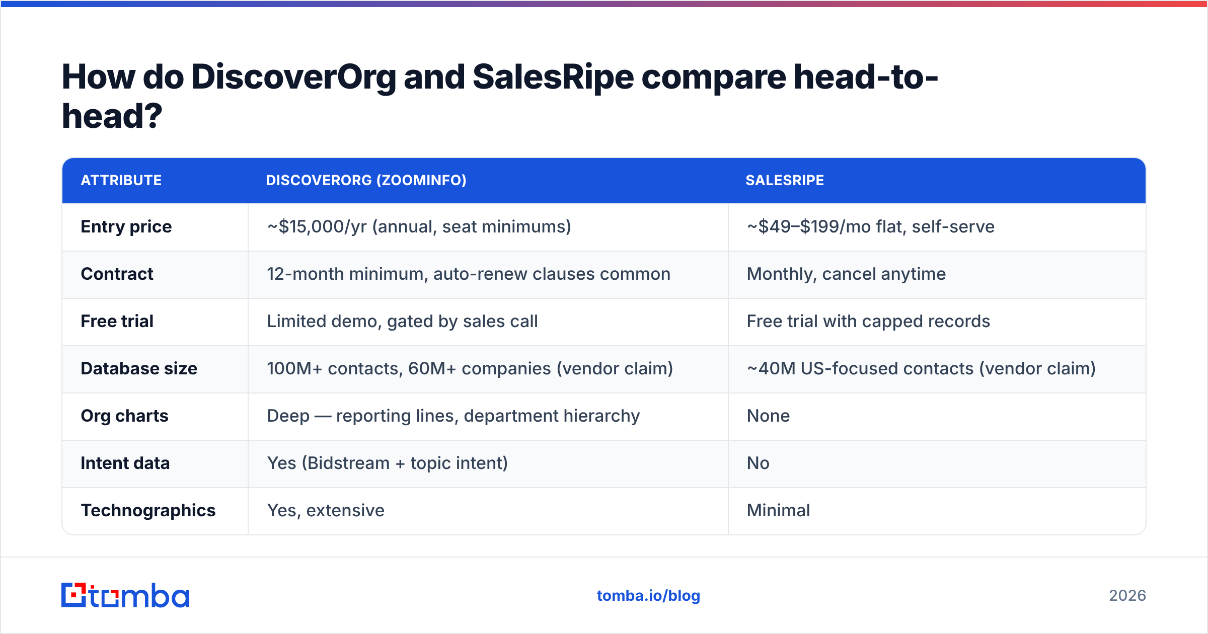 DiscoverOrg vs SalesRipe feature comparison chart