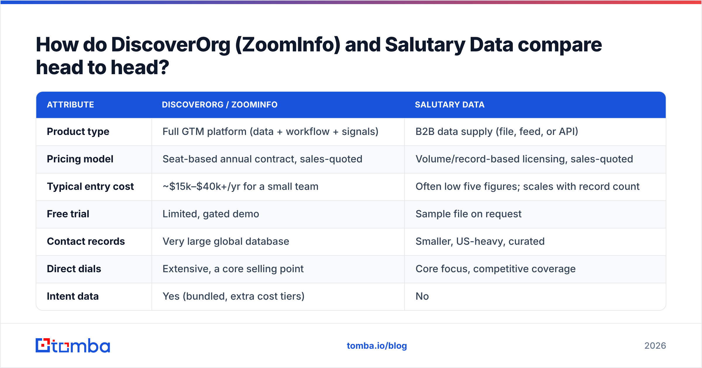 DiscoverOrg vs Salutary Data feature comparison diagram