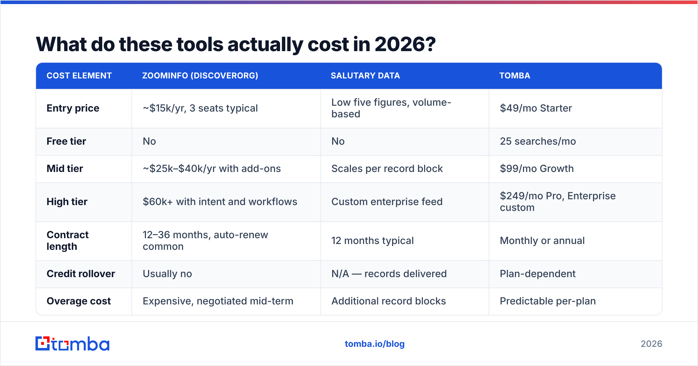 DiscoverOrg vs Salutary Data 2026 pricing chart