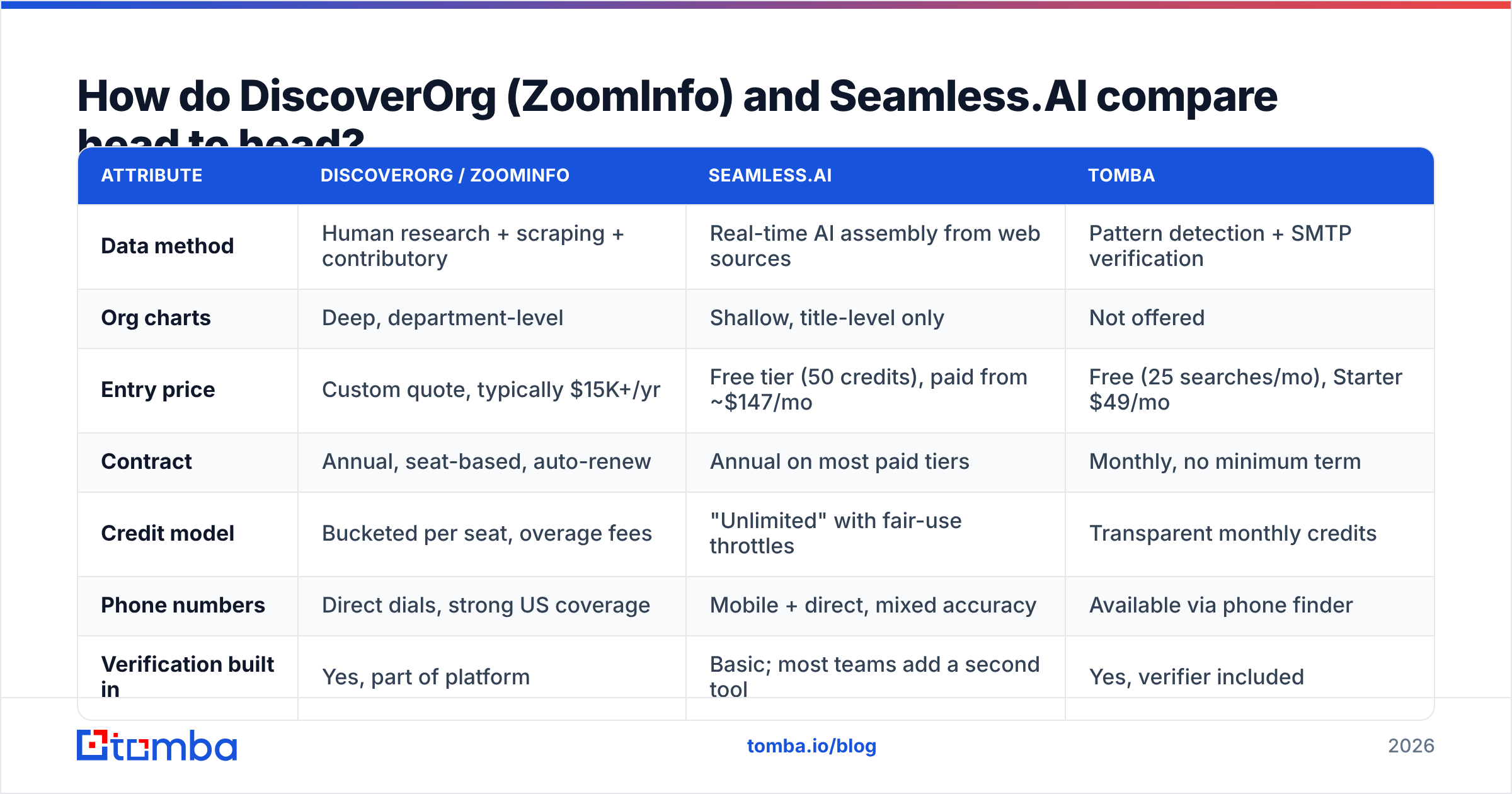 DiscoverOrg vs SeamlessAI head-to-head comparison table diagram
