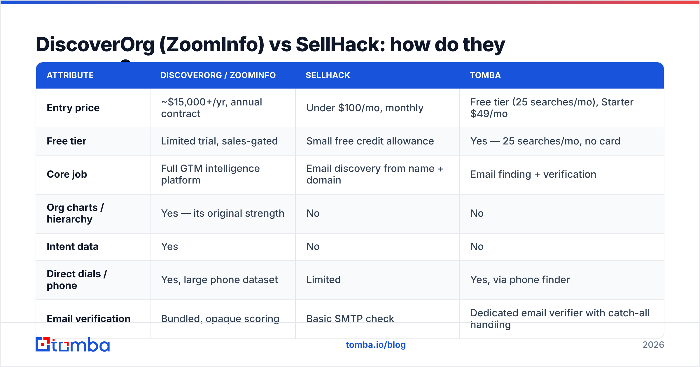 Diagram: DiscoverOrg (ZoomInfo) vs SellHack: how do they compare